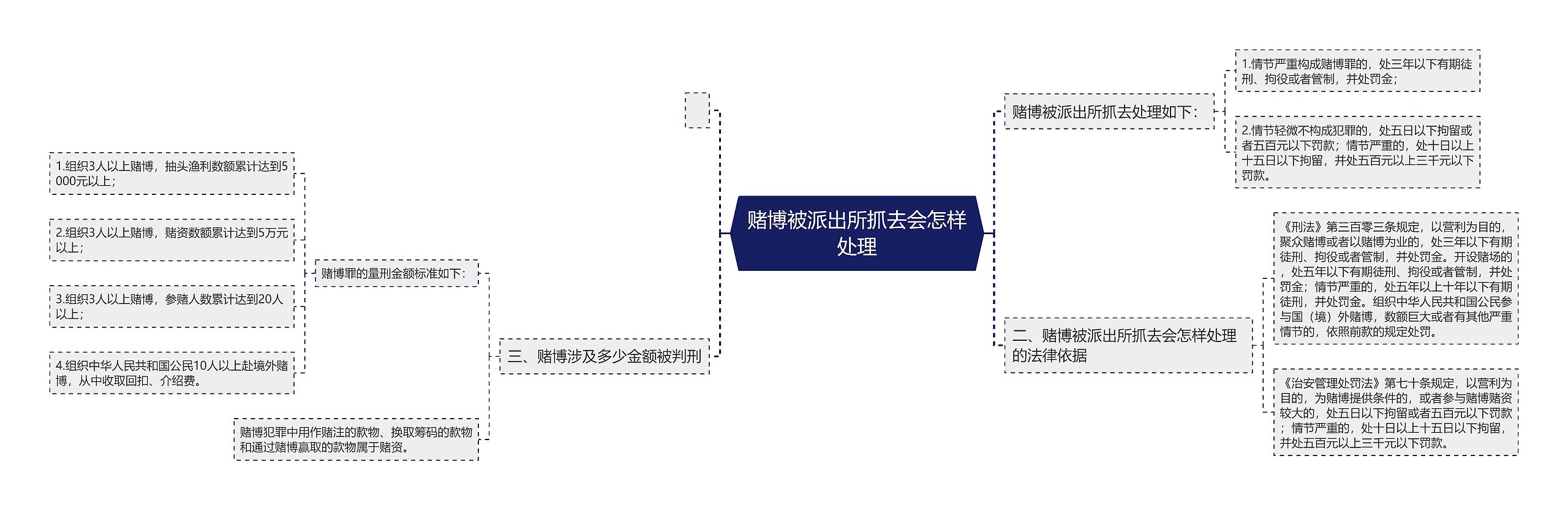 赌博被派出所抓去会怎样处理