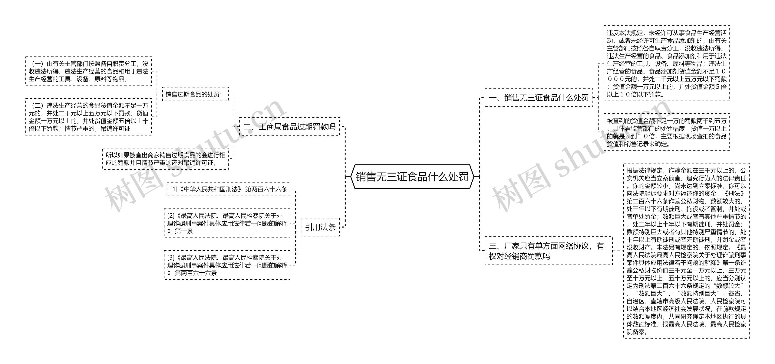 销售无三证食品什么处罚思维导图