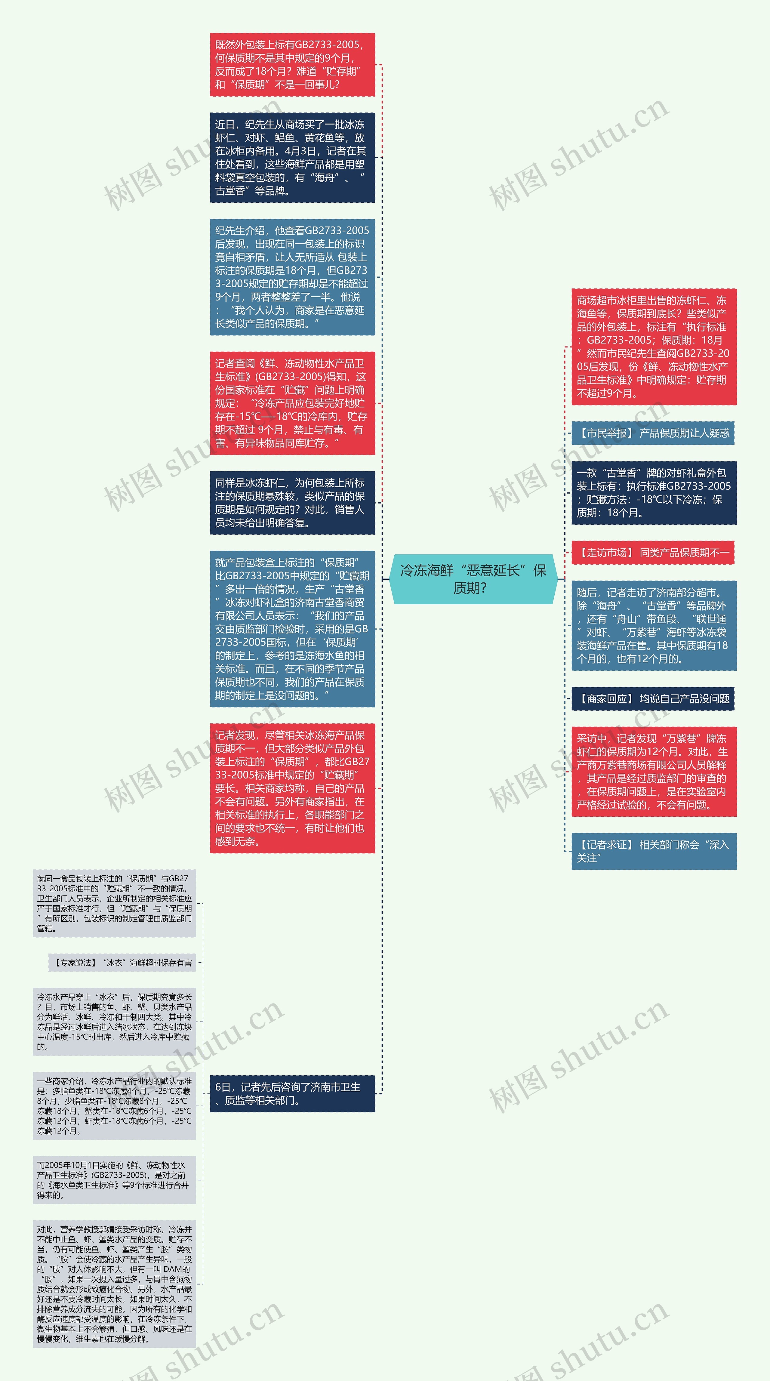 冷冻海鲜“恶意延长”保质期？思维导图