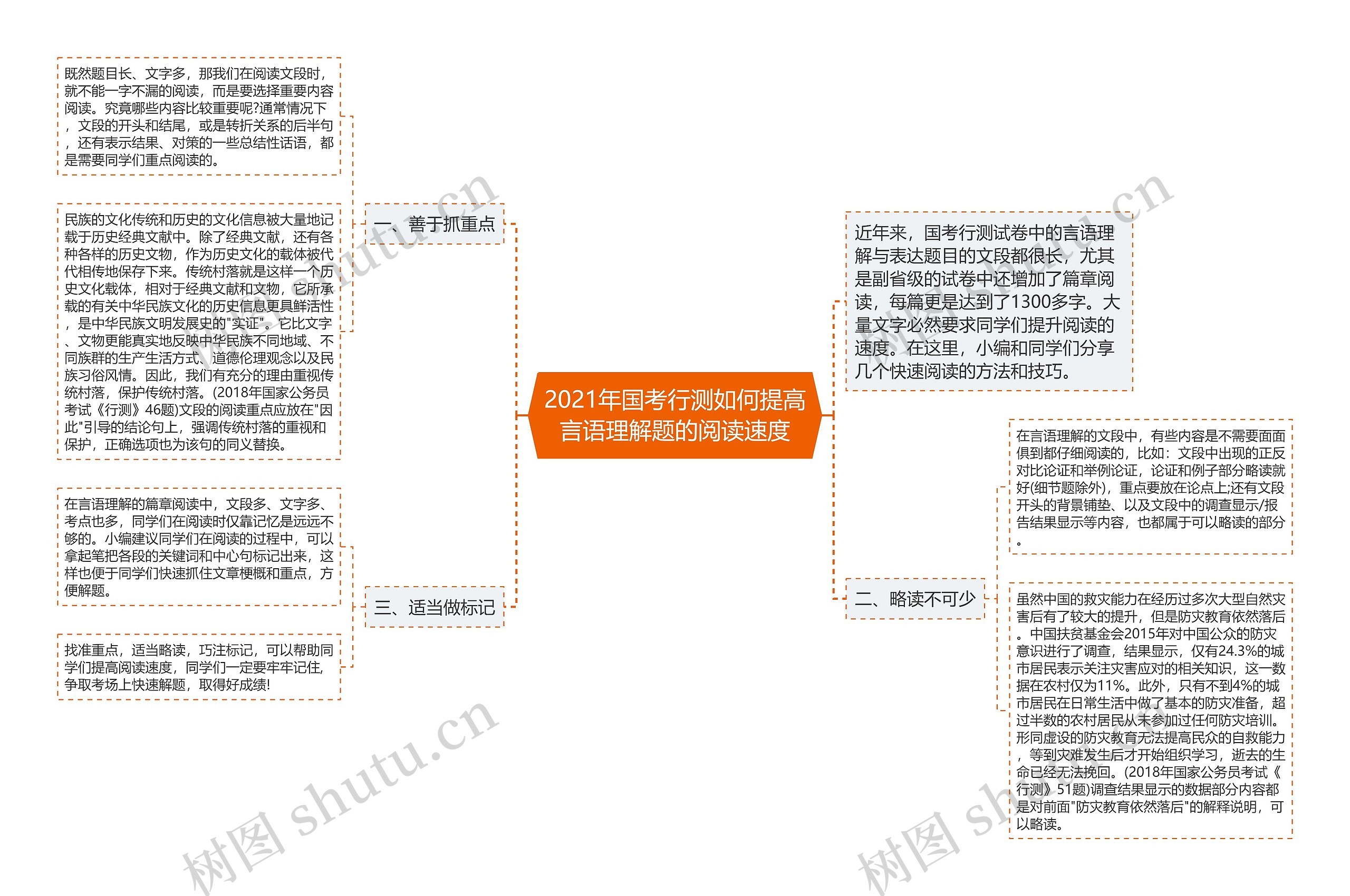 2021年国考行测如何提高言语理解题的阅读速度思维导图