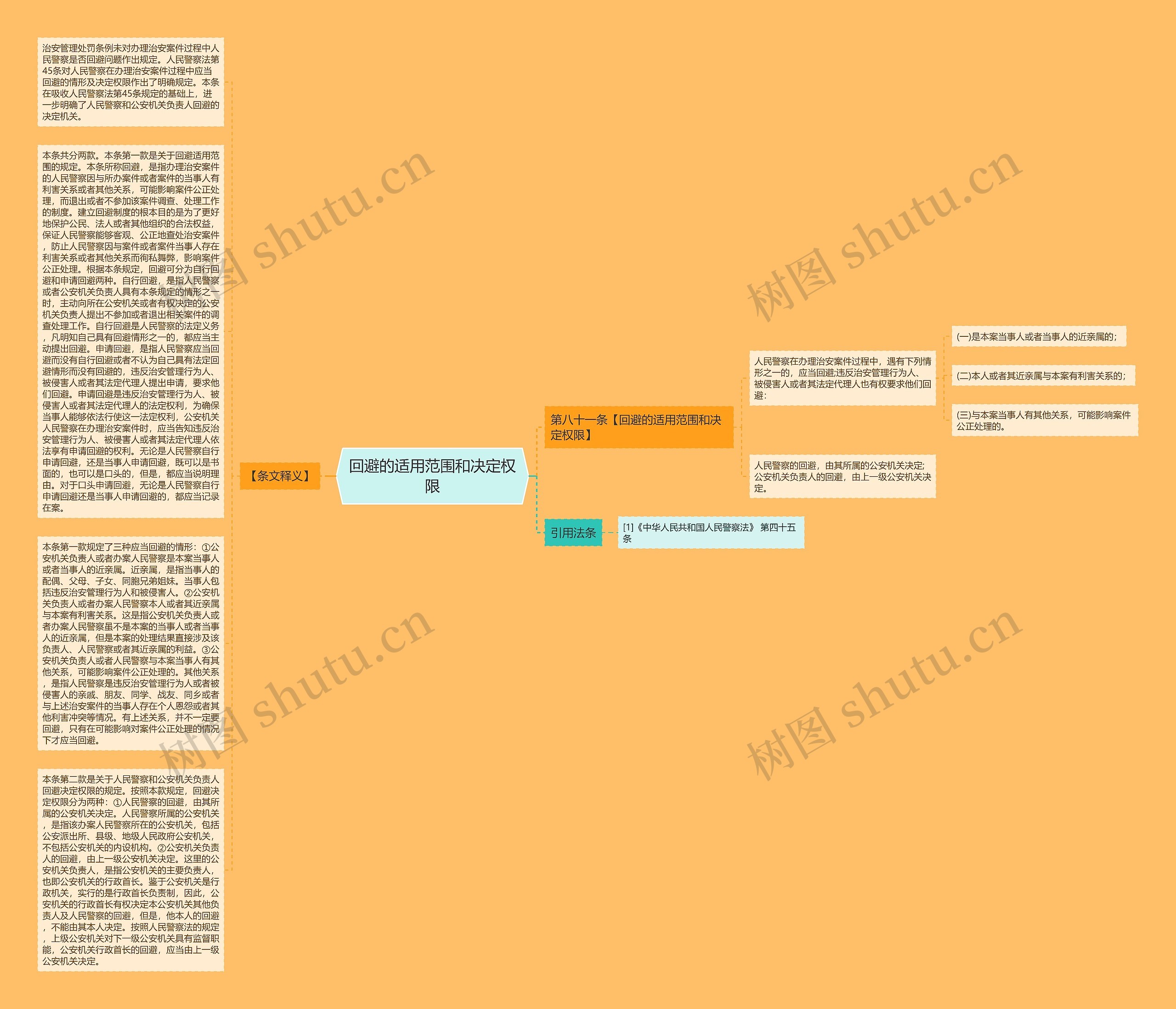 回避的适用范围和决定权限思维导图