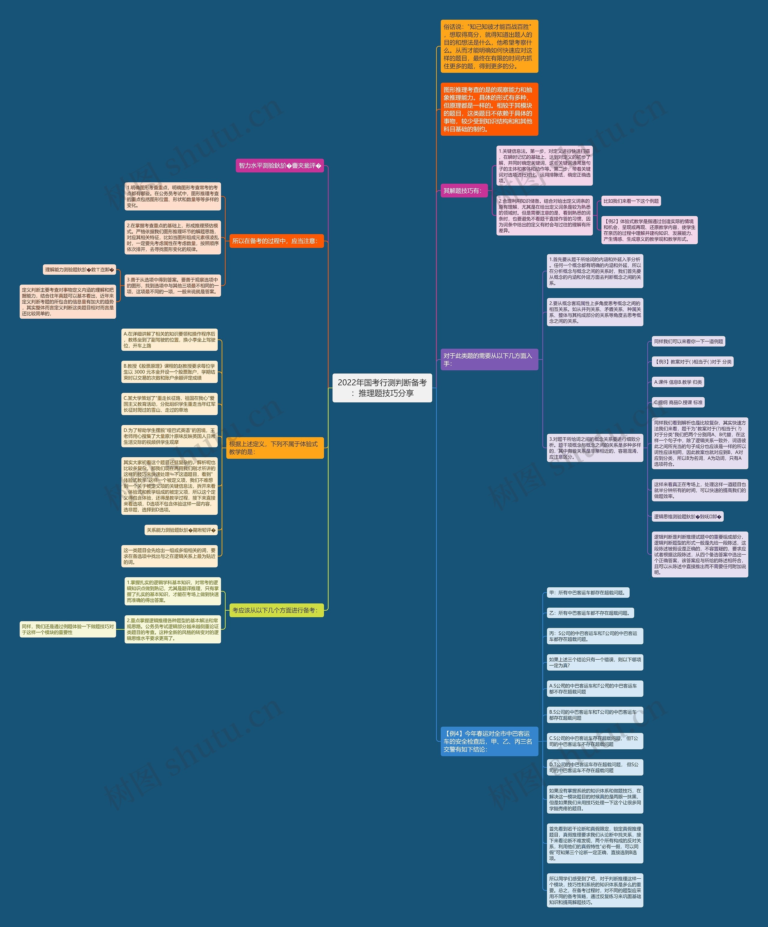 2022年国考行测判断备考：推理题技巧分享思维导图