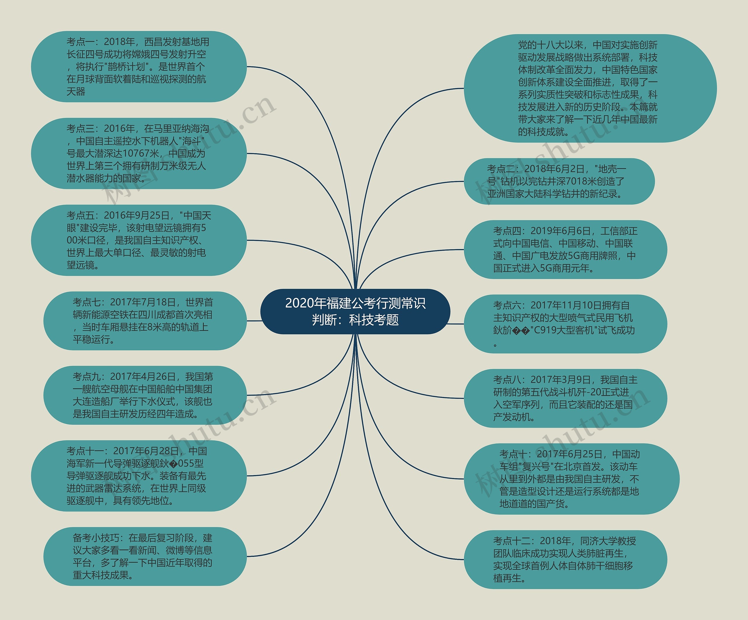 2020年福建公考行测常识判断：科技考题思维导图