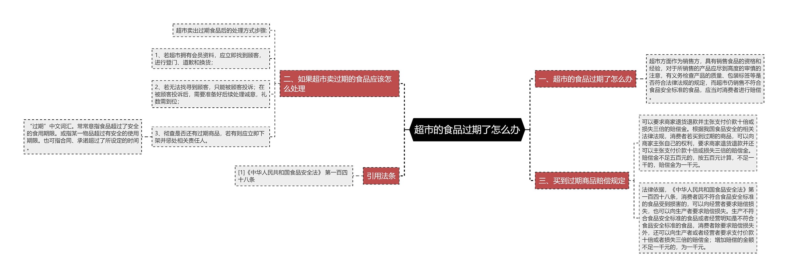 超市的食品过期了怎么办思维导图