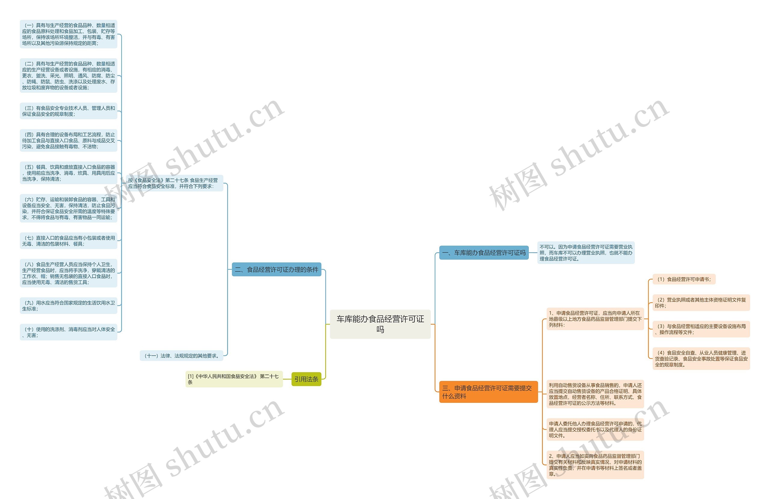 车库能办食品经营许可证吗思维导图