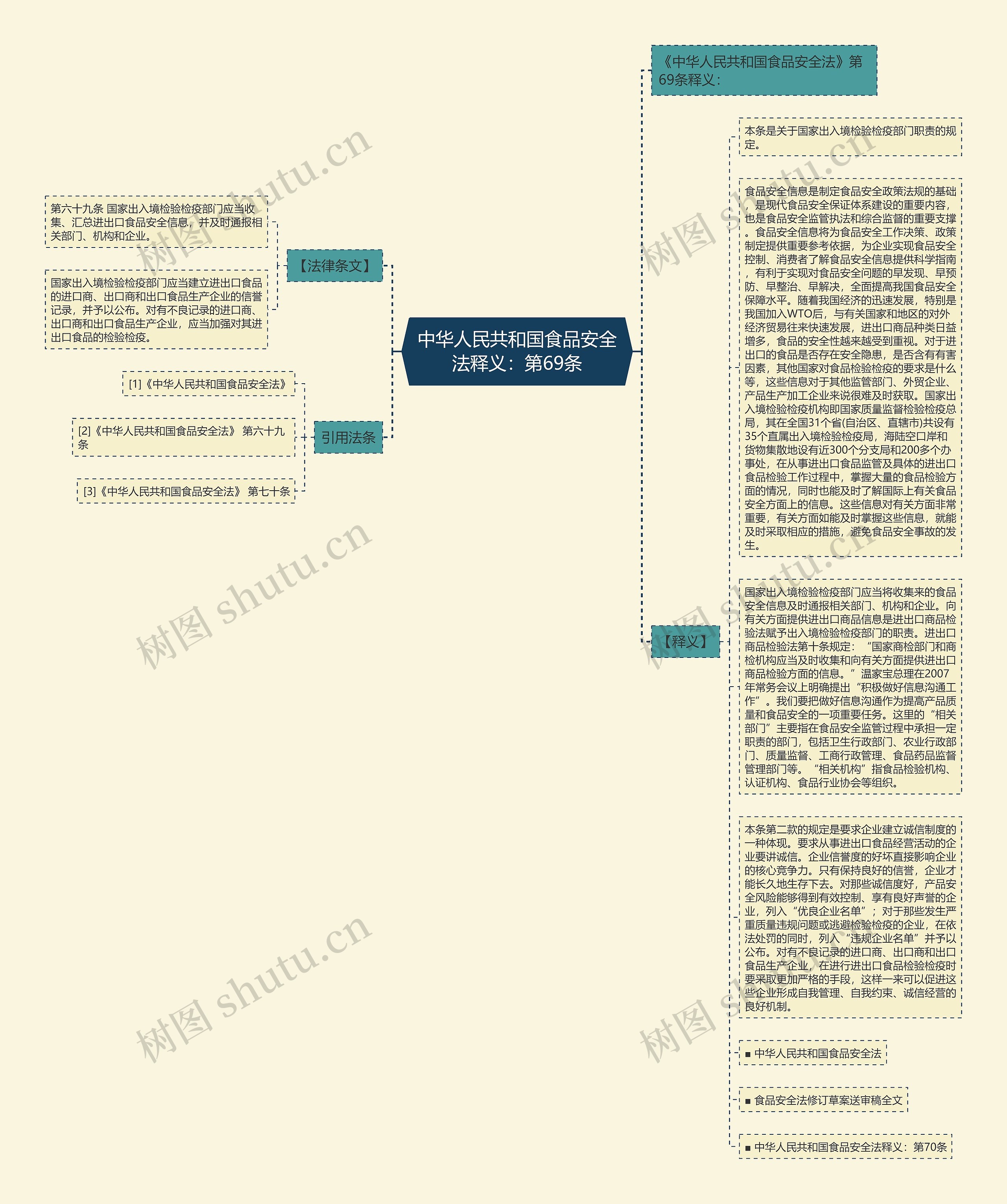 中华人民共和国食品安全法释义：第69条思维导图
