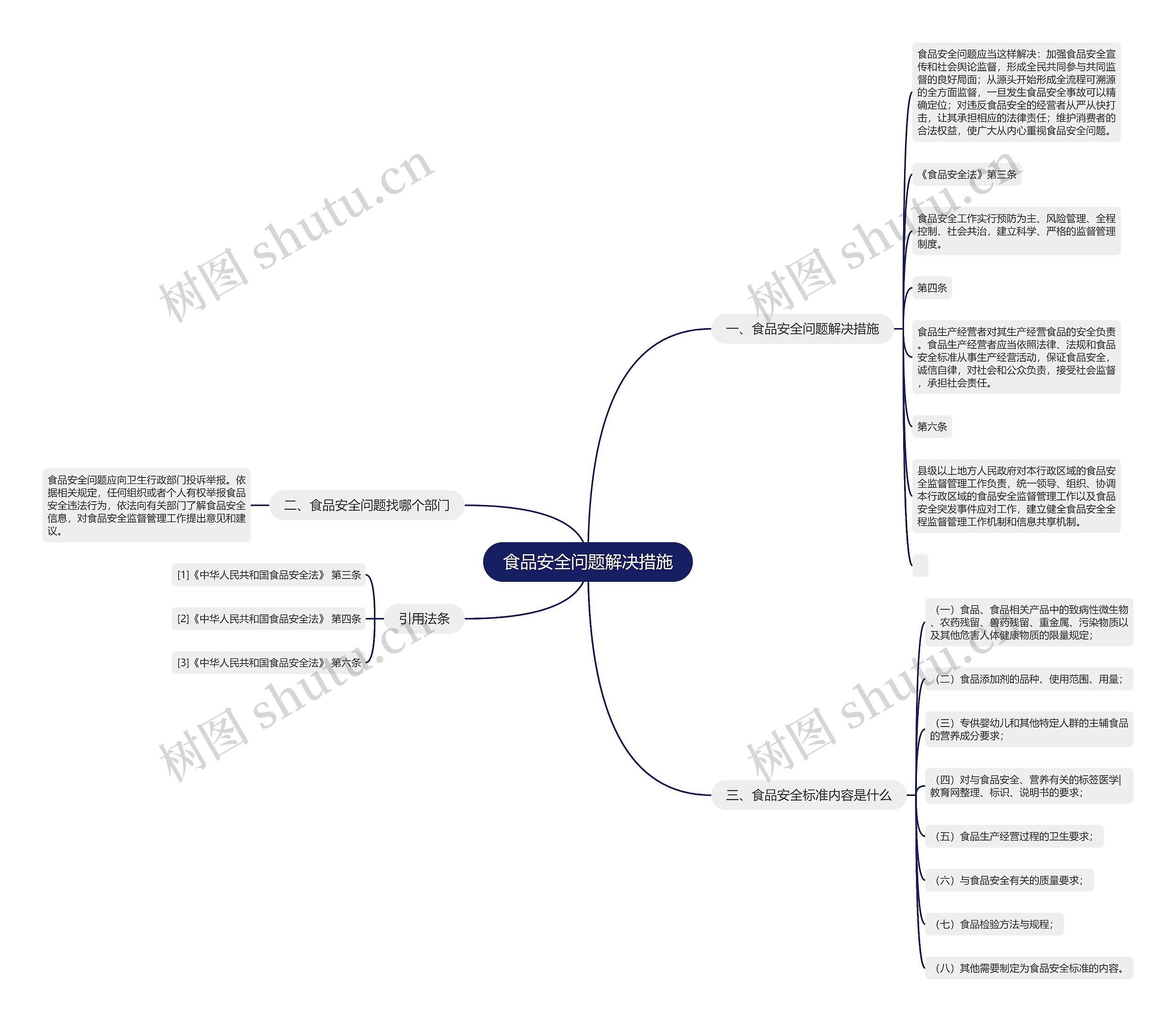 食品安全问题解决措施思维导图