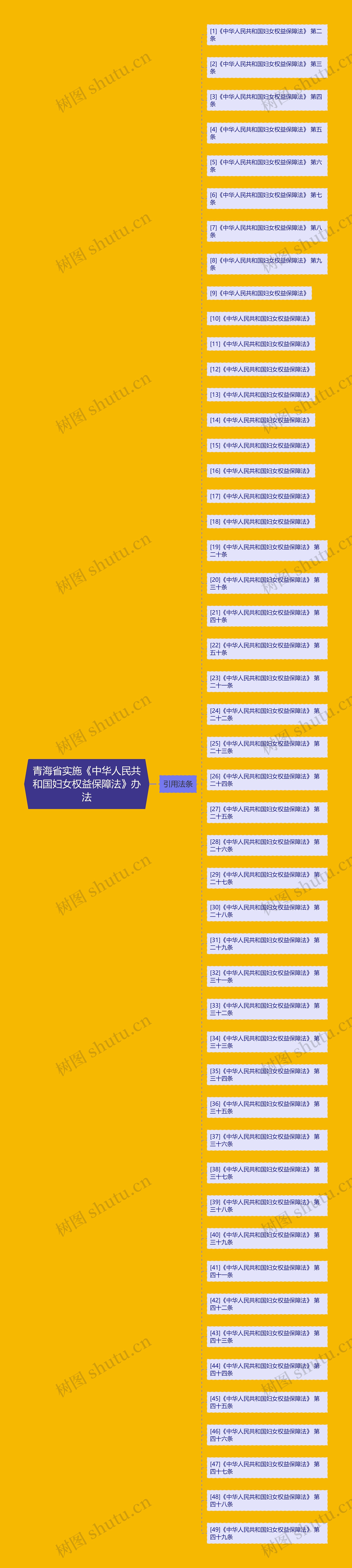 青海省实施《中华人民共和国妇女权益保障法》办法思维导图