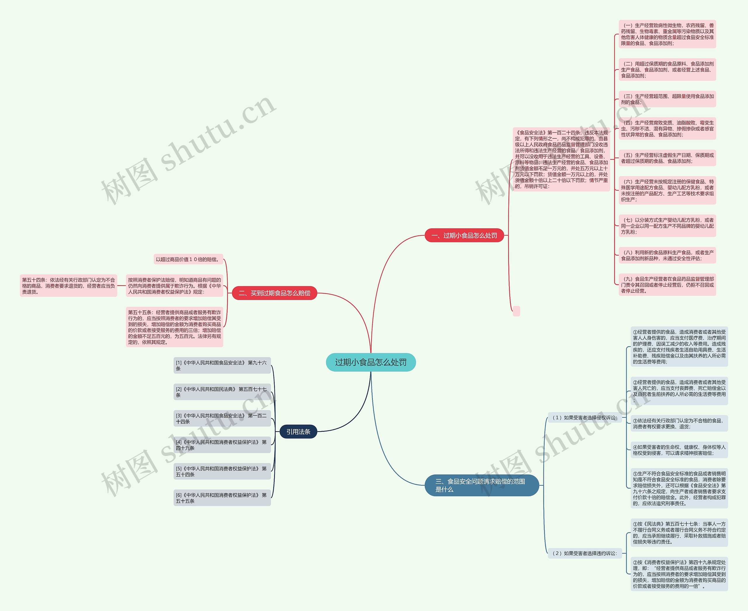 过期小食品怎么处罚思维导图