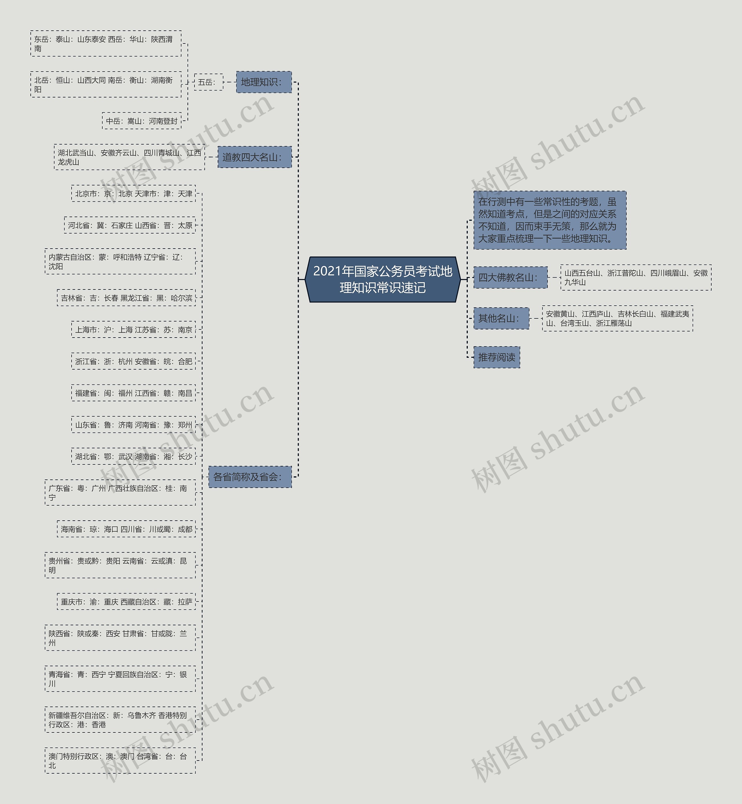 2021年国家公务员考试地理知识常识速记思维导图