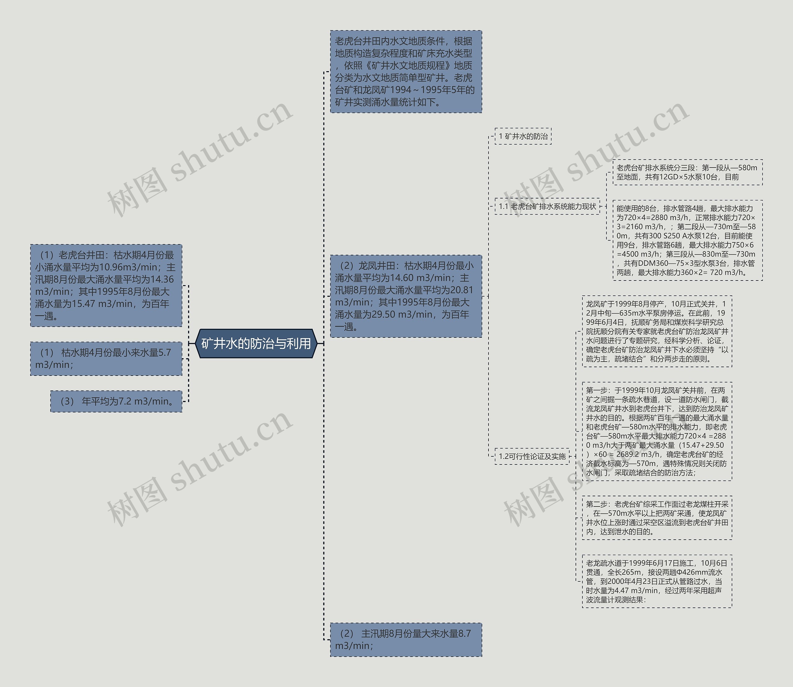 矿井水的防治与利用思维导图