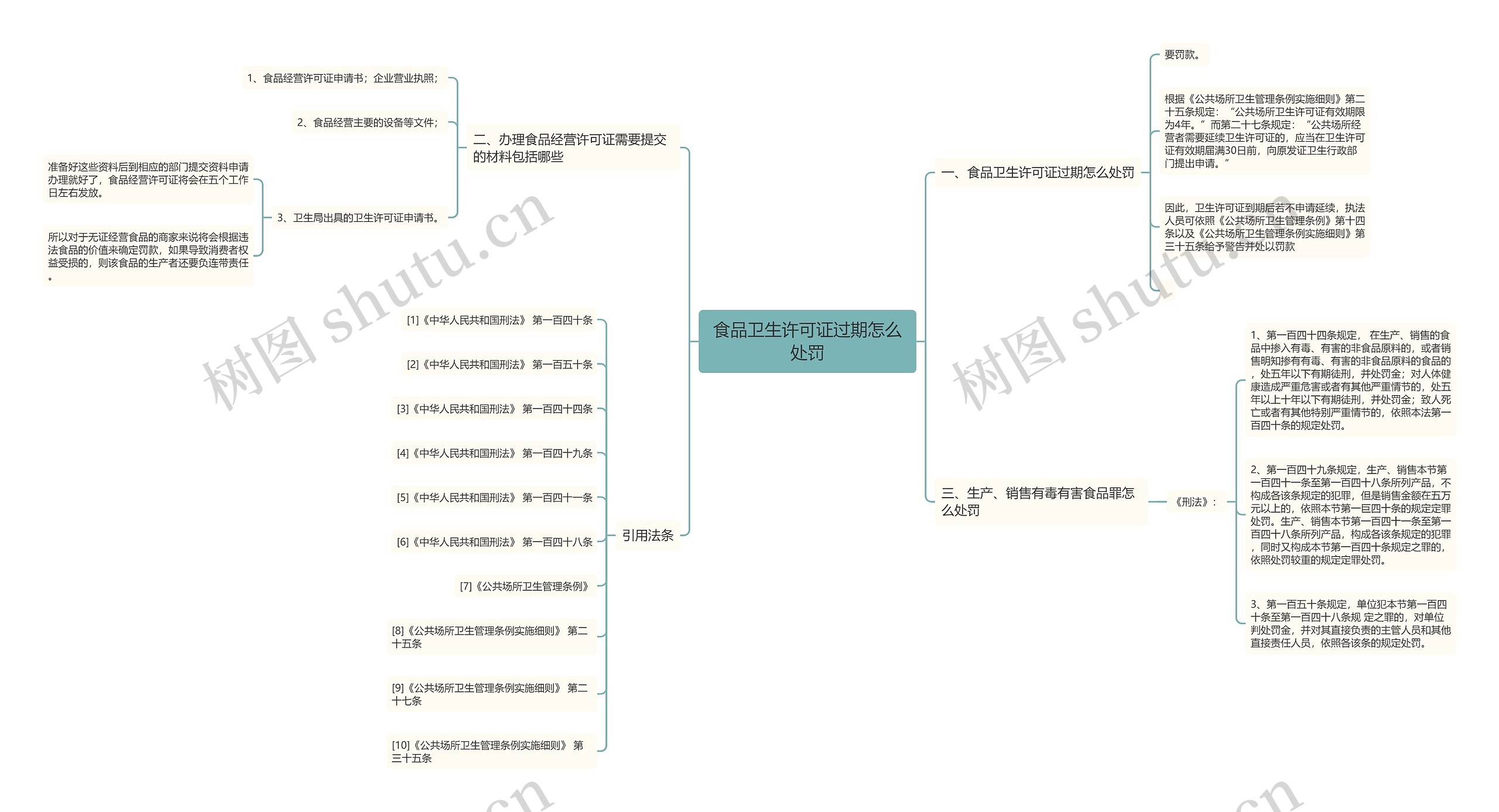 食品卫生许可证过期怎么处罚思维导图