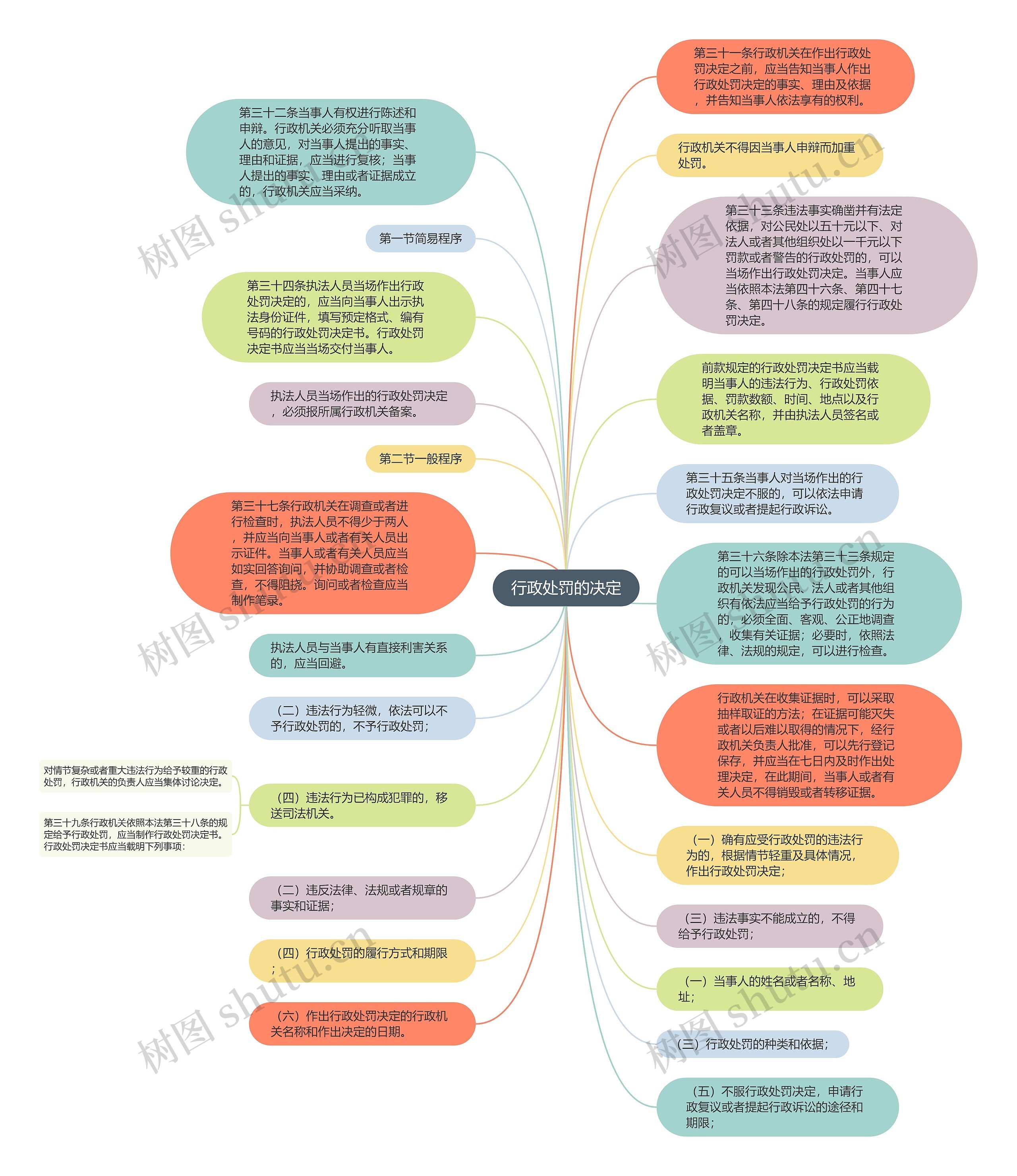 行政处罚的决定