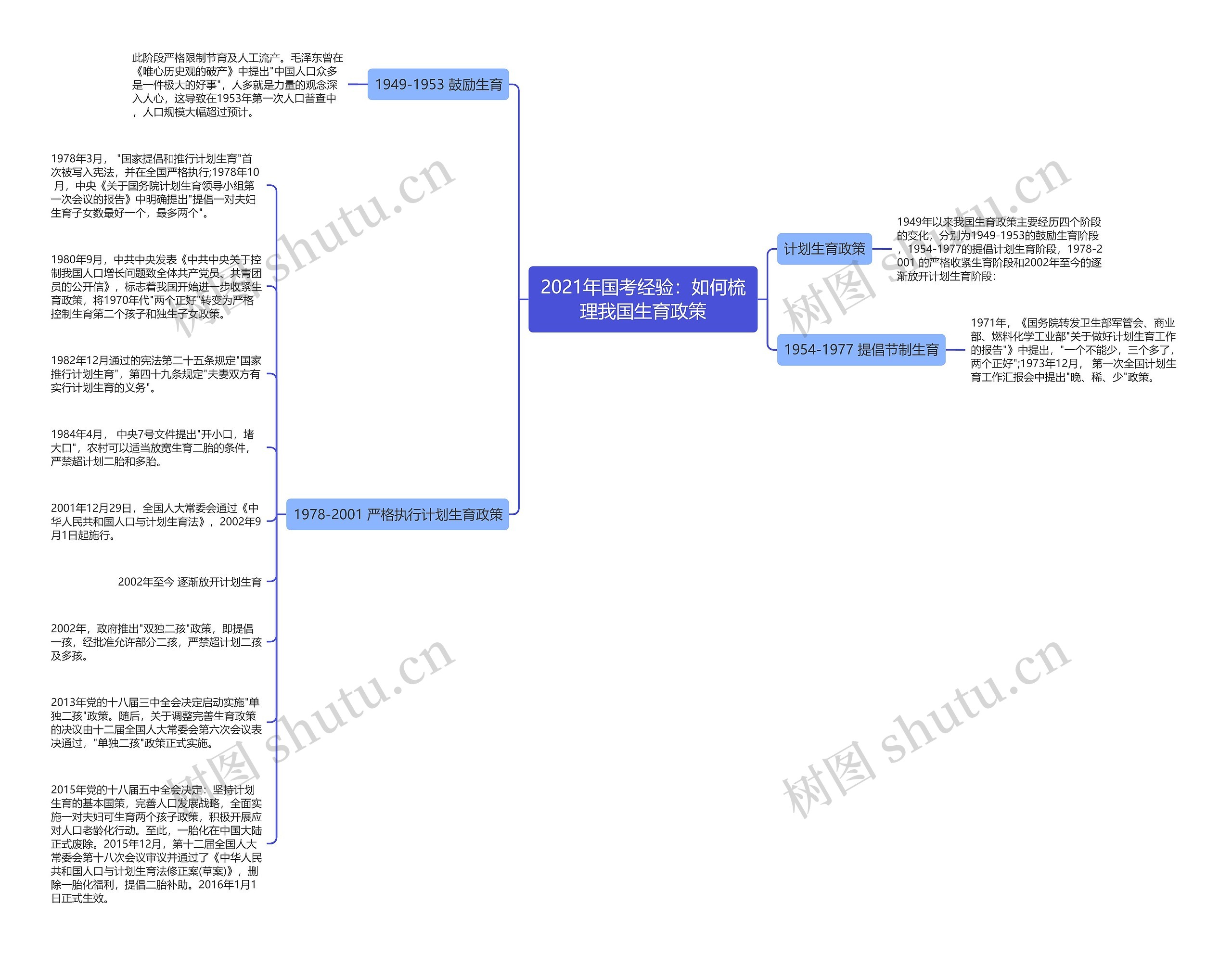 2021年国考经验：如何梳理我国生育政策思维导图