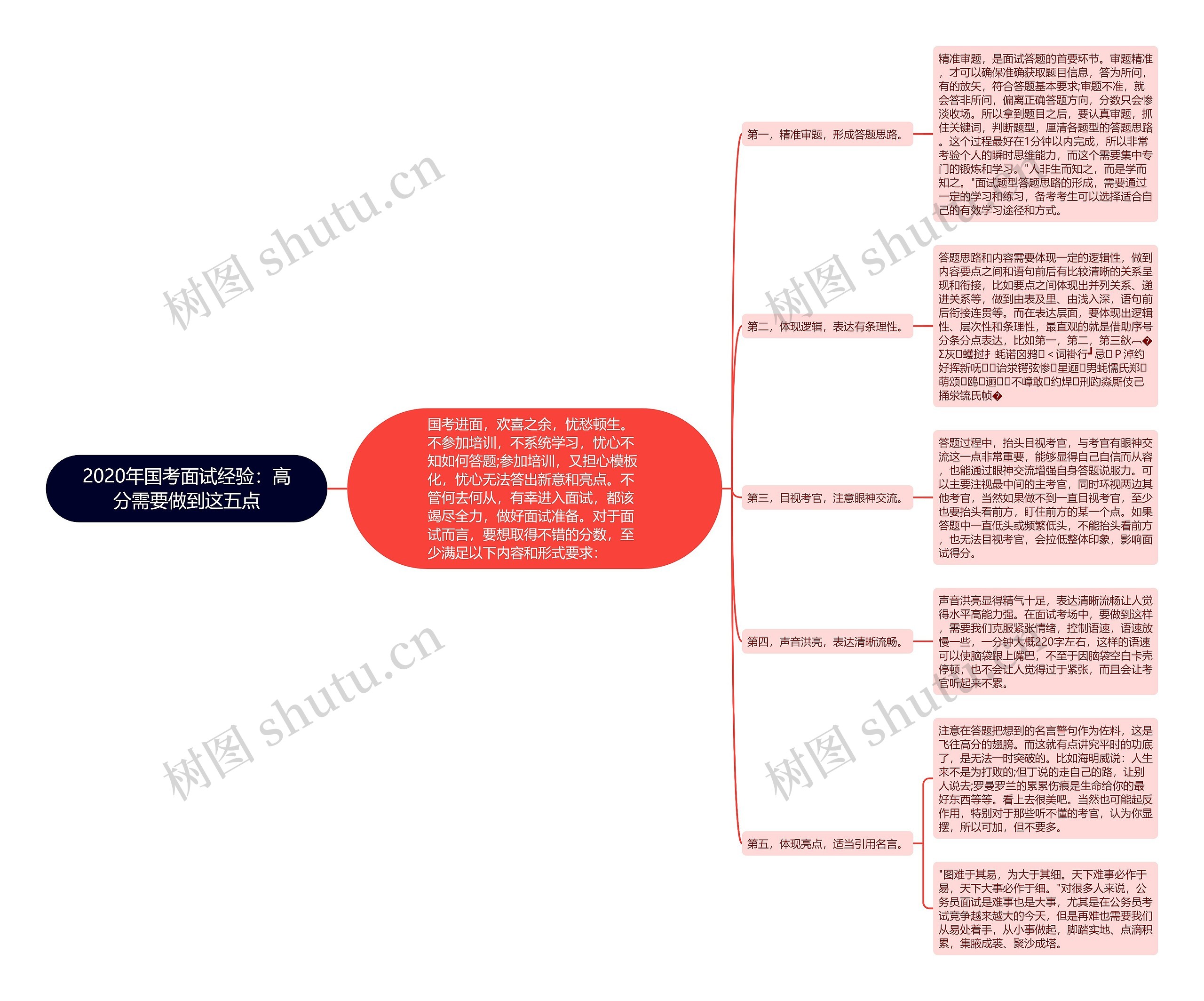 2020年国考面试经验：高分需要做到这五点思维导图