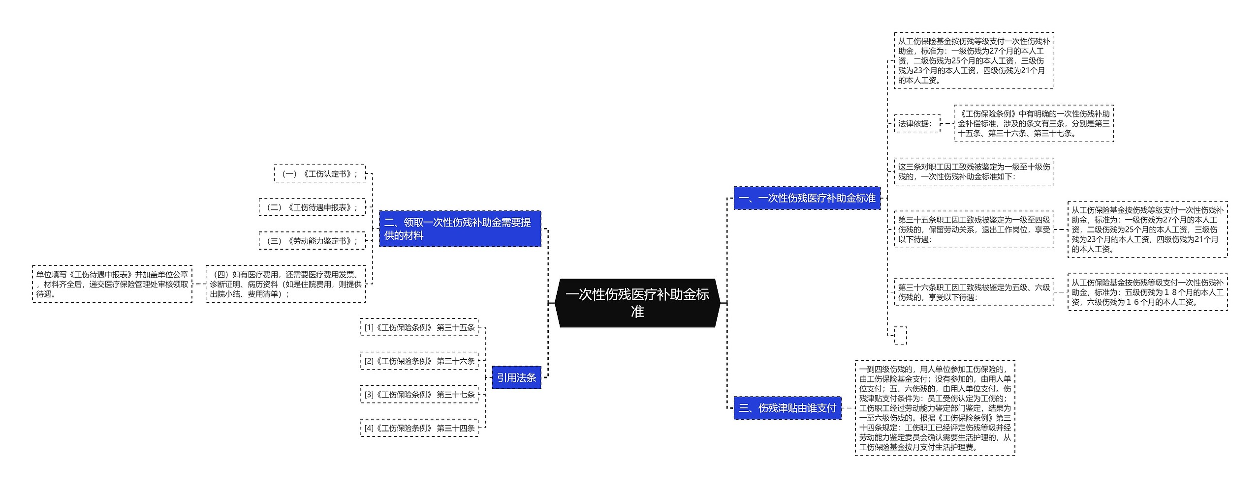 一次性伤残医疗补助金标准思维导图