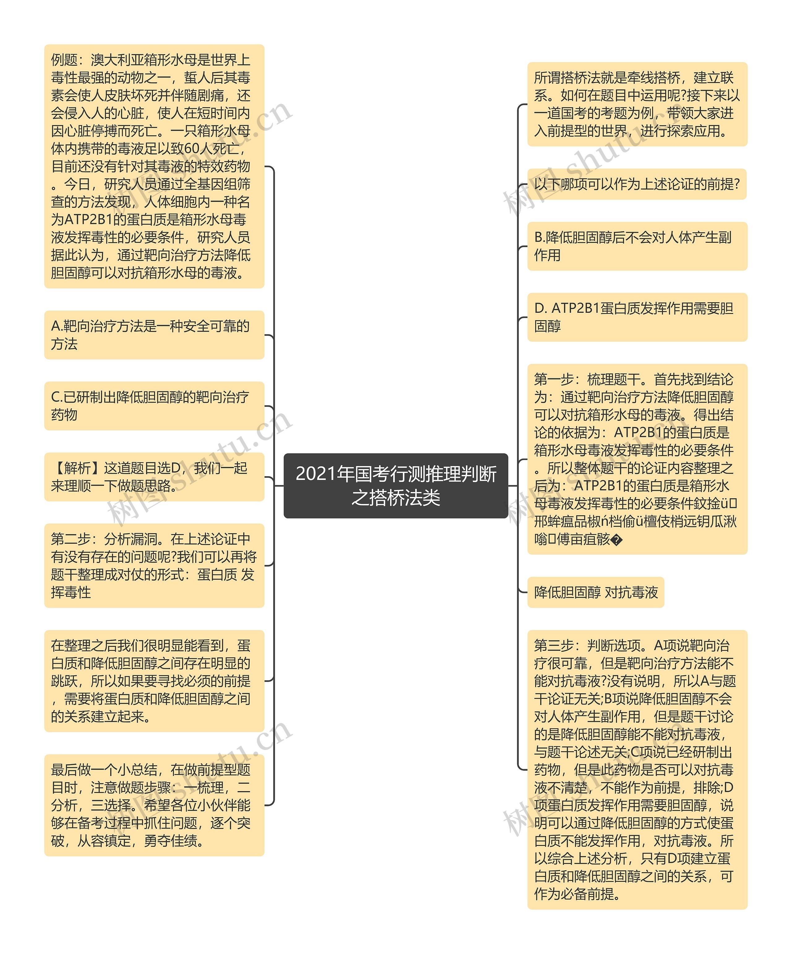 2021年国考行测推理判断之搭桥法类思维导图