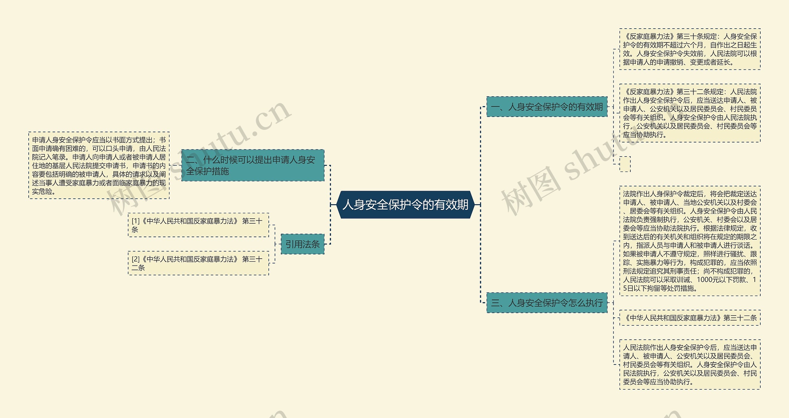 人身安全保护令的有效期思维导图