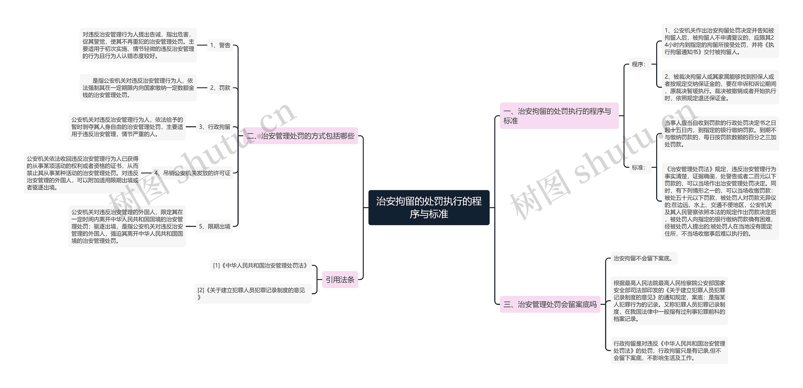 治安拘留的处罚执行的程序与标准思维导图