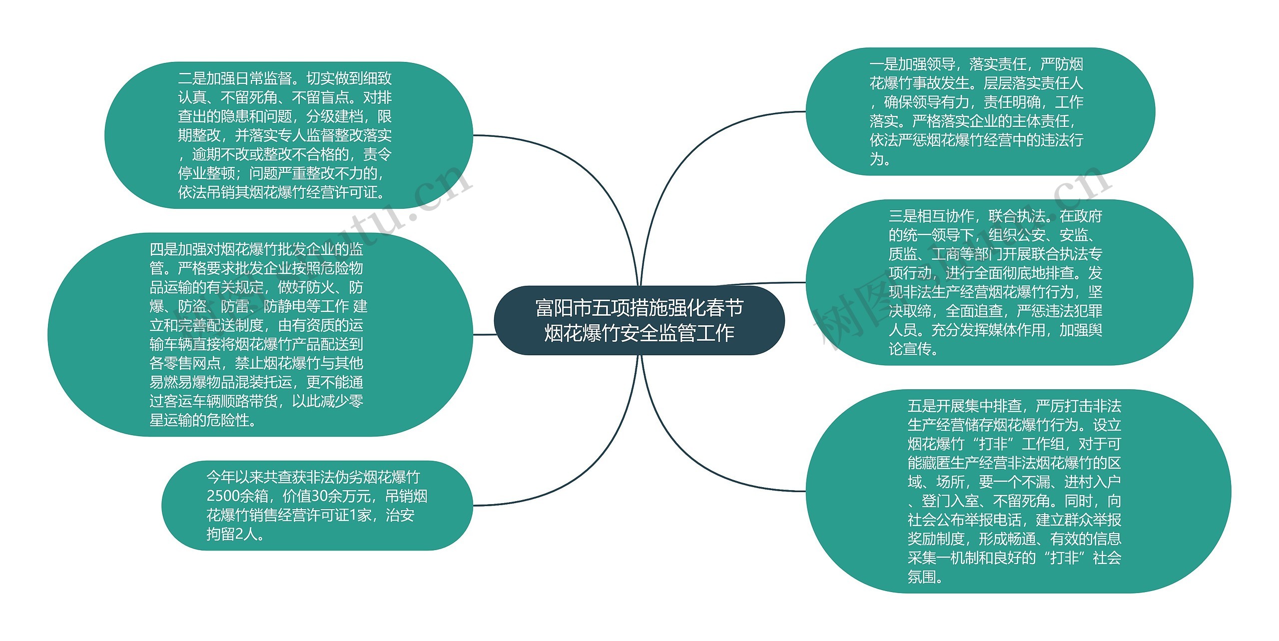 富阳市五项措施强化春节烟花爆竹安全监管工作思维导图