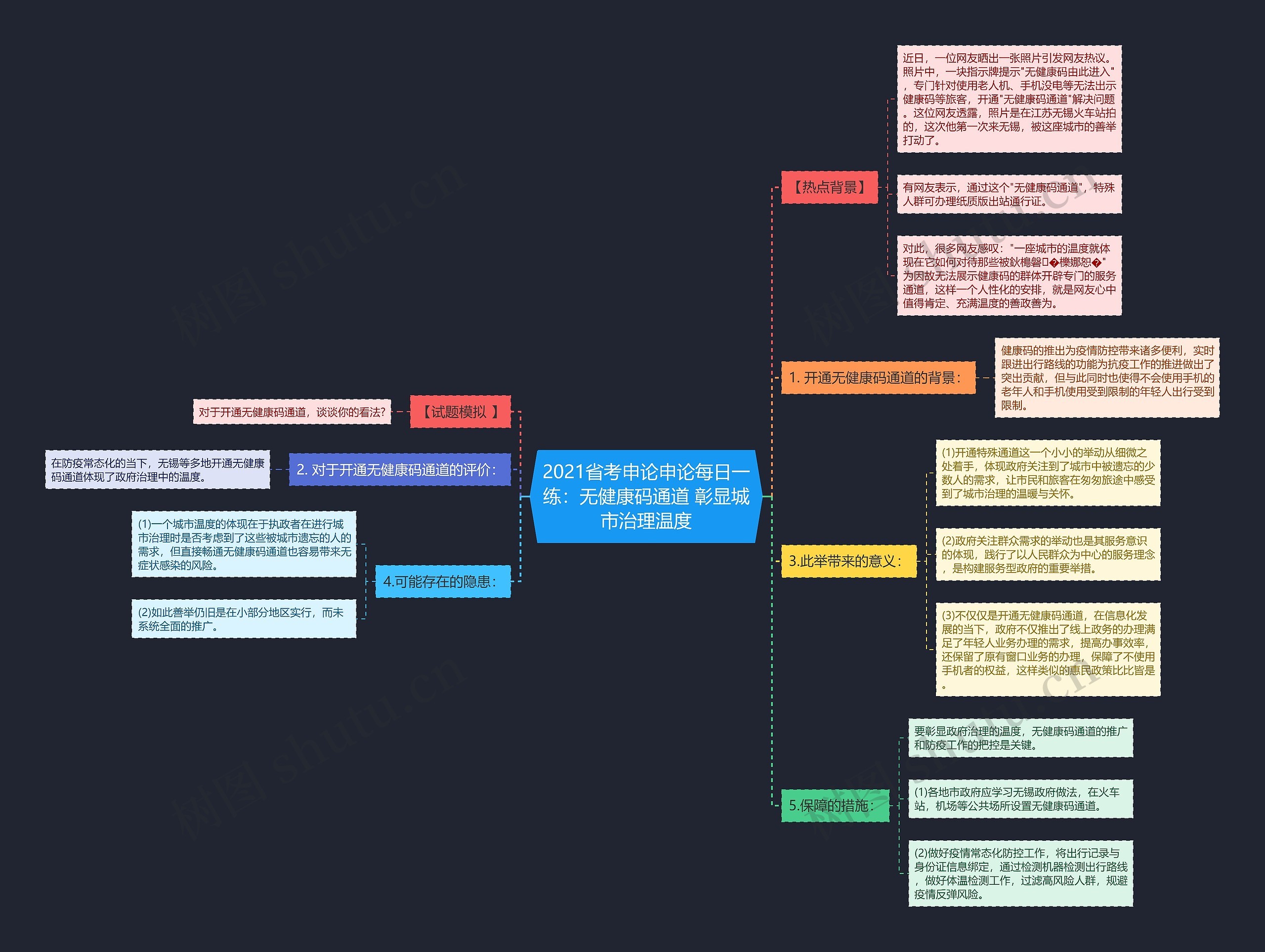 2021省考申论申论每日一练：无健康码通道 彰显城市治理温度思维导图