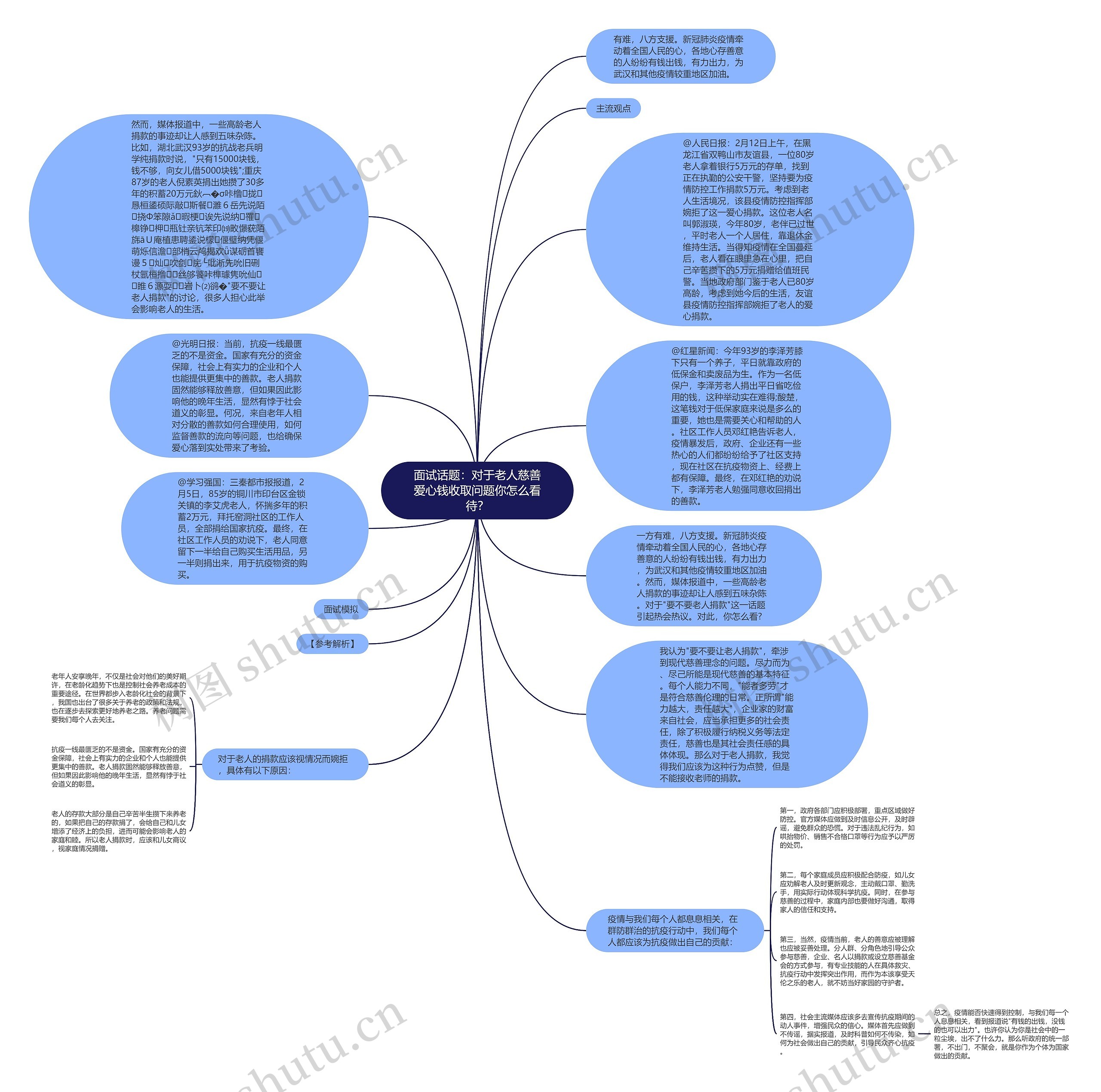 面试话题：对于老人慈善爱心钱收取问题你怎么看待？思维导图