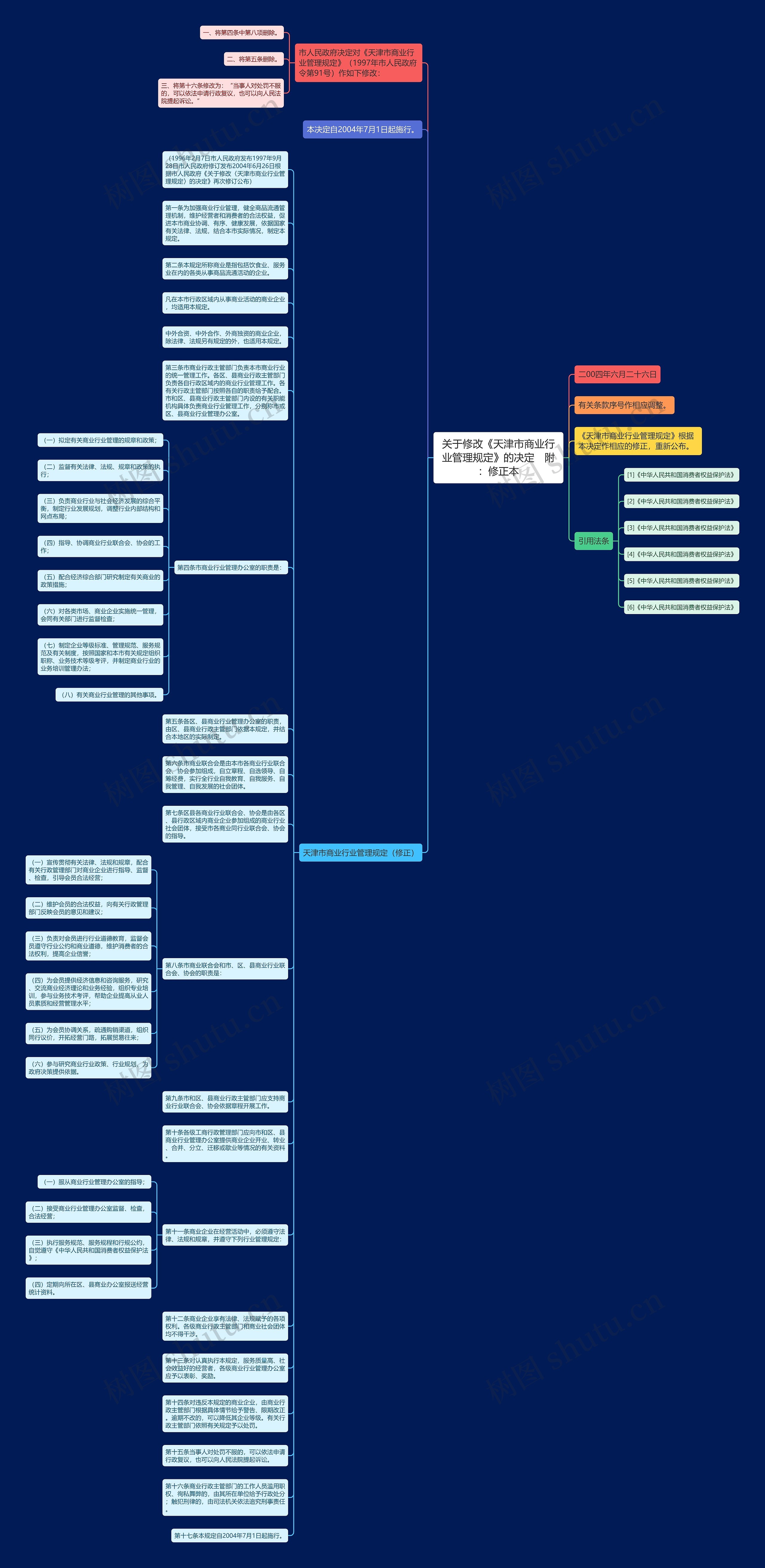关于修改《天津市商业行业管理规定》的决定　附：修正本思维导图