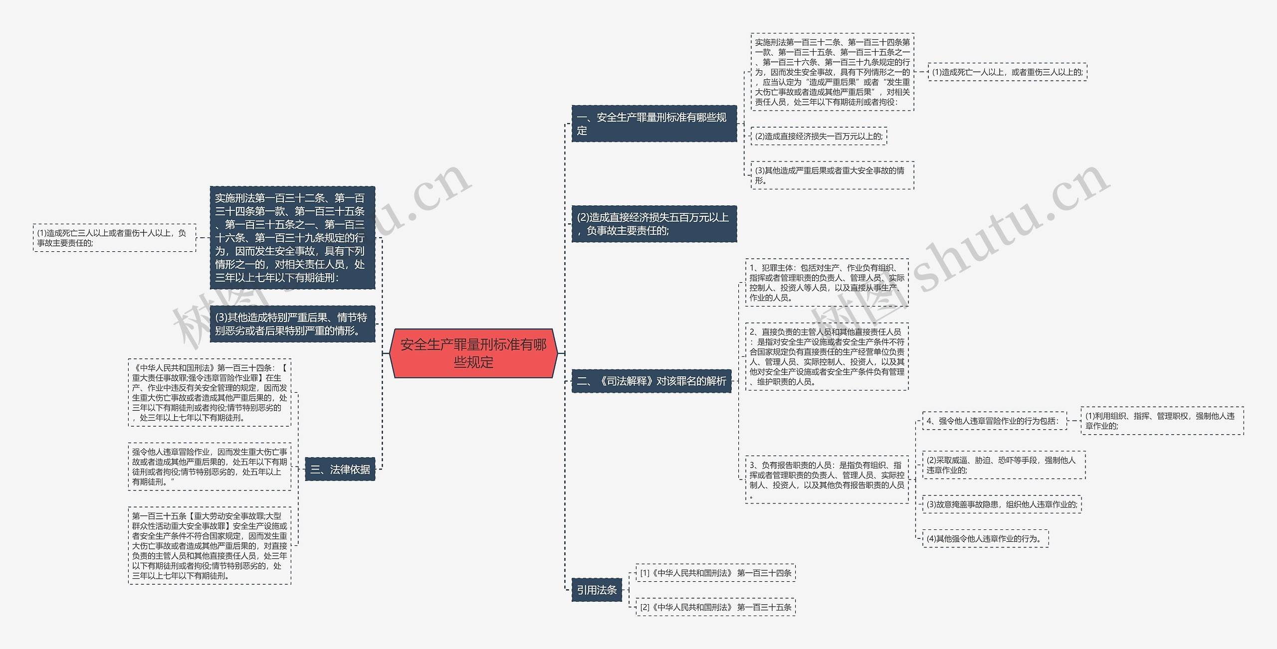 安全生产罪量刑标准有哪些规定思维导图