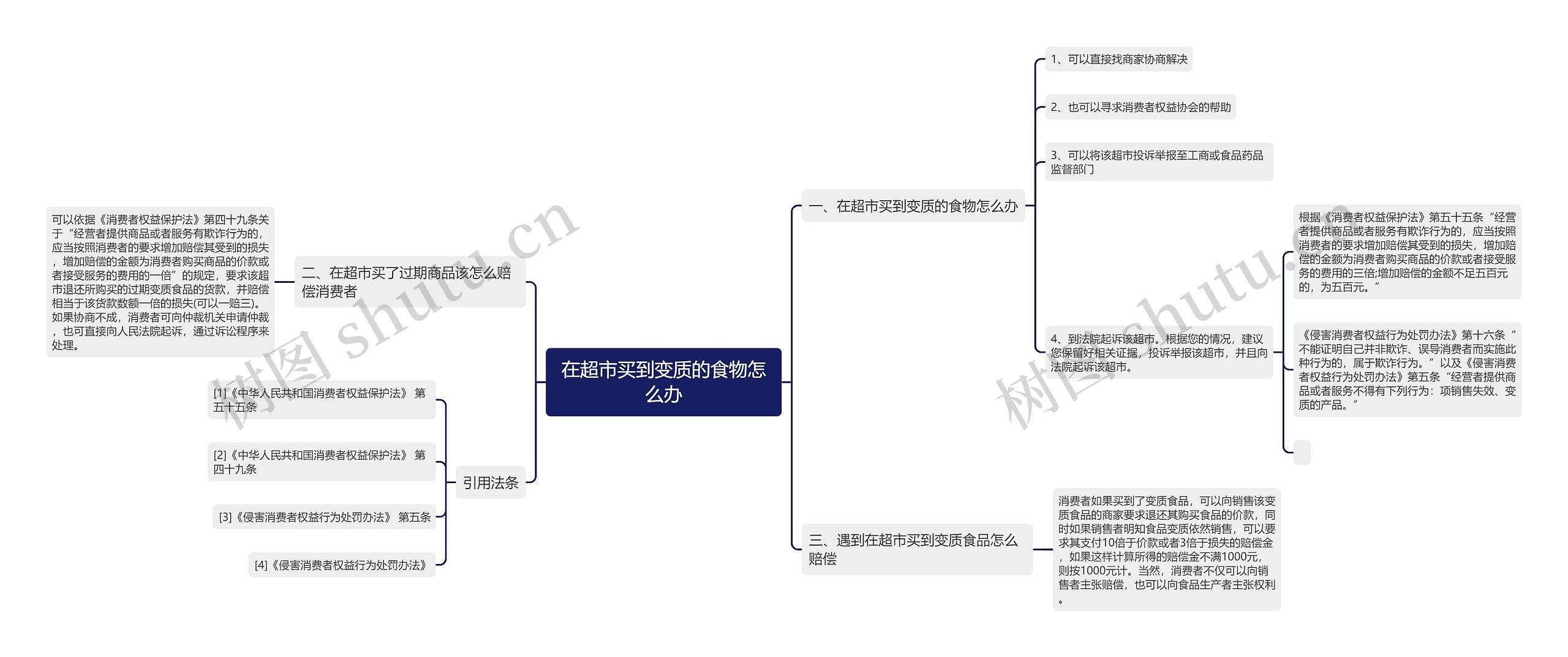 在超市买到变质的食物怎么办思维导图