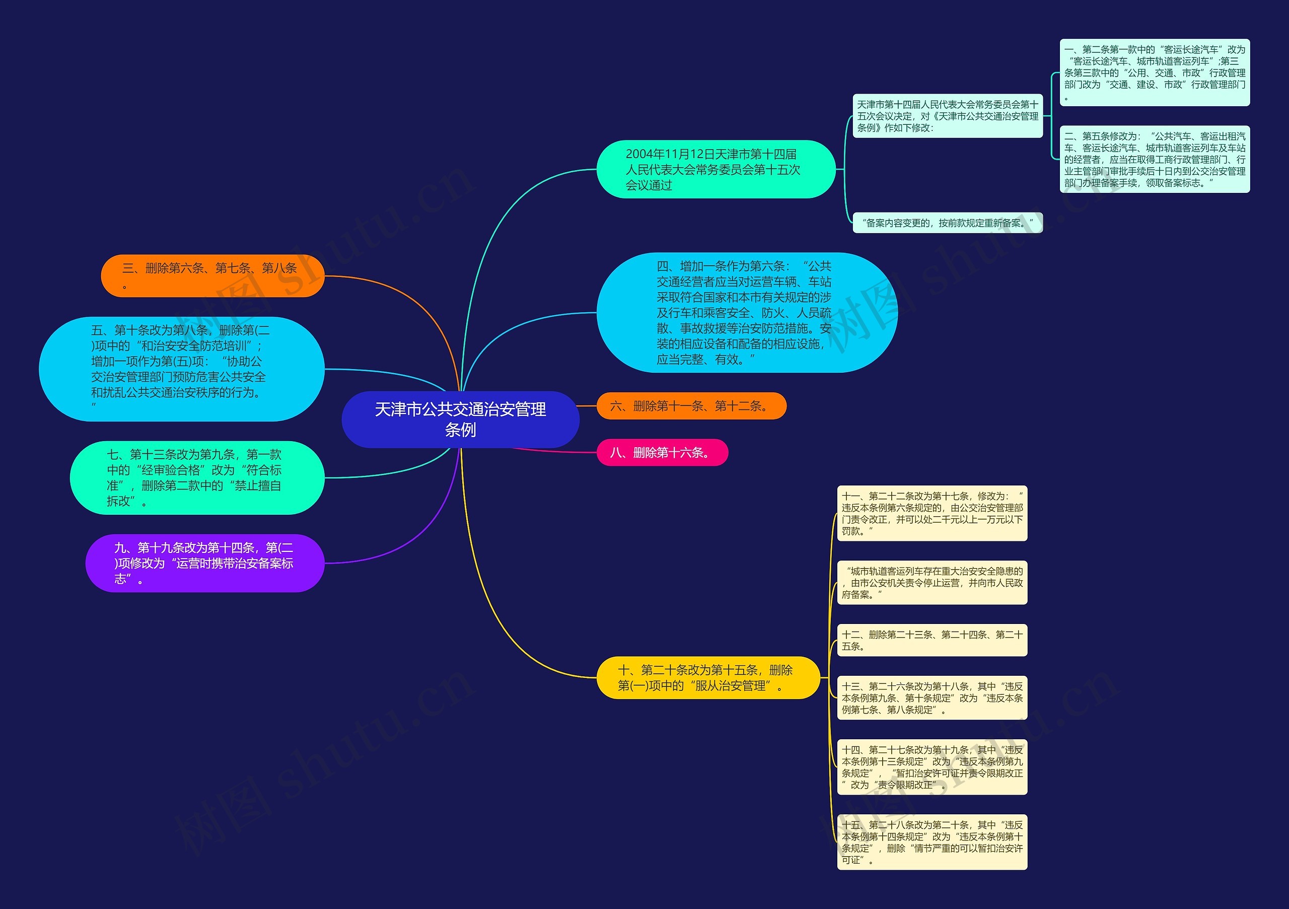 天津市公共交通治安管理条例思维导图