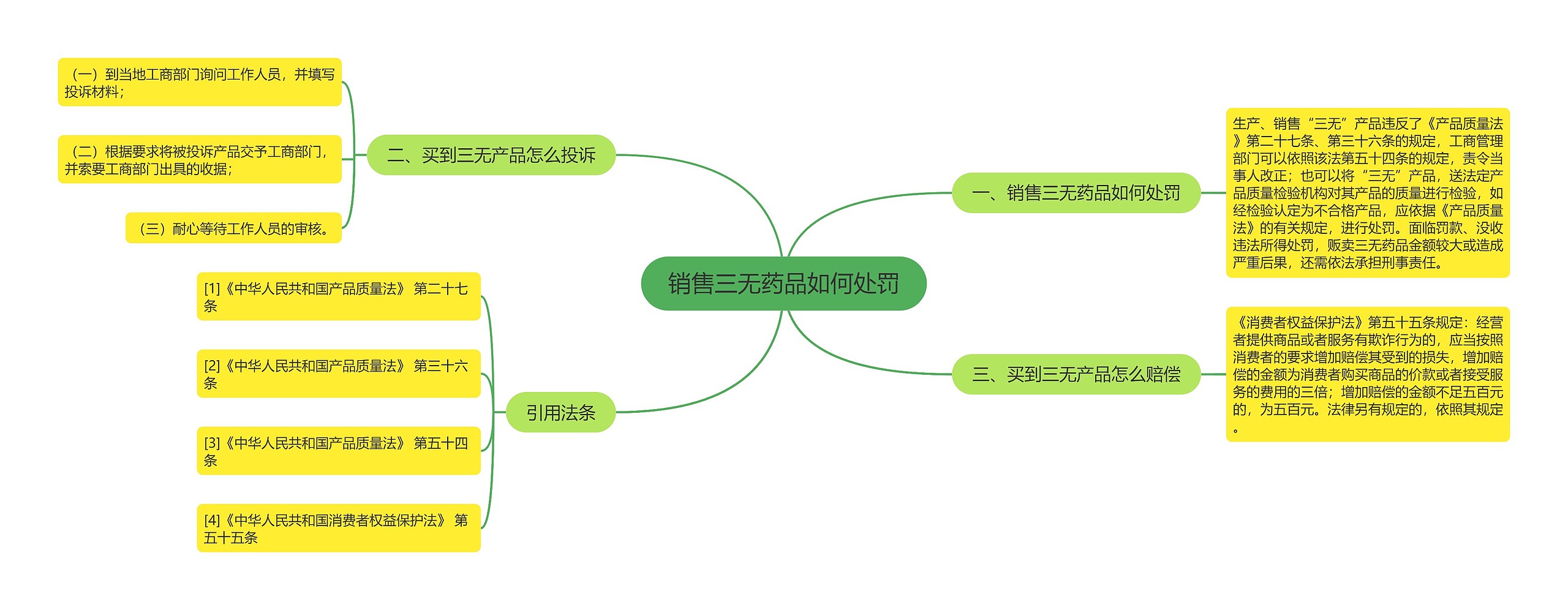 销售三无药品如何处罚思维导图