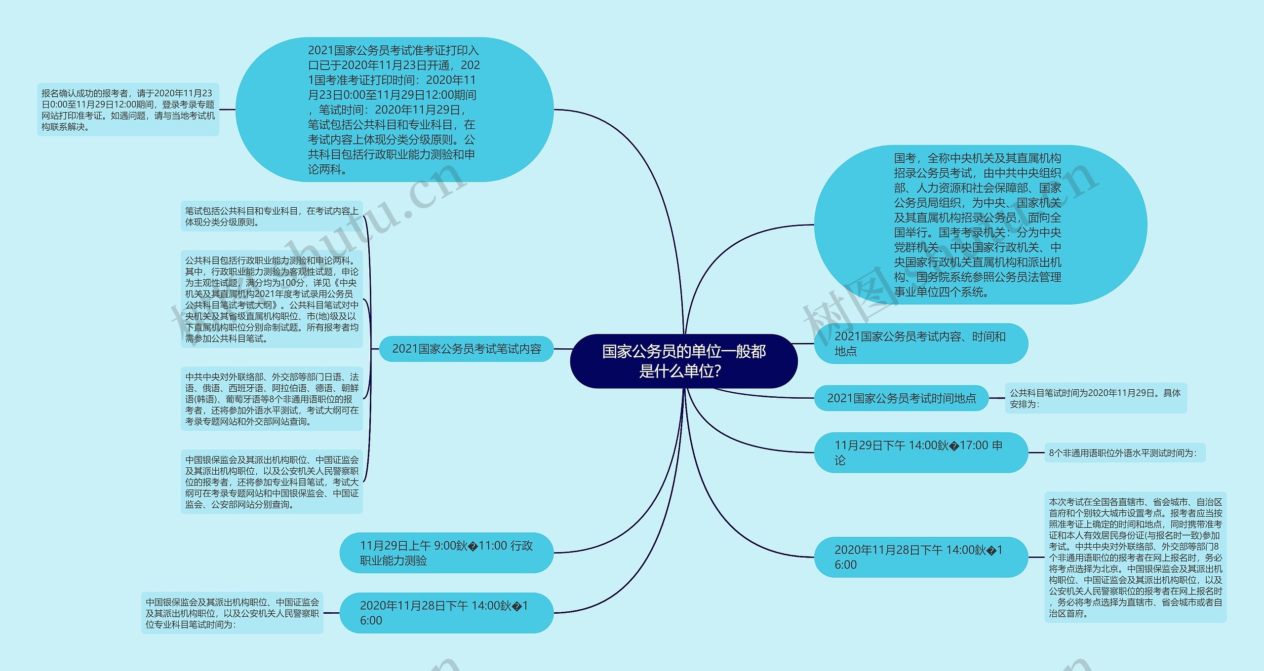 国家公务员的单位一般都是什么单位？思维导图