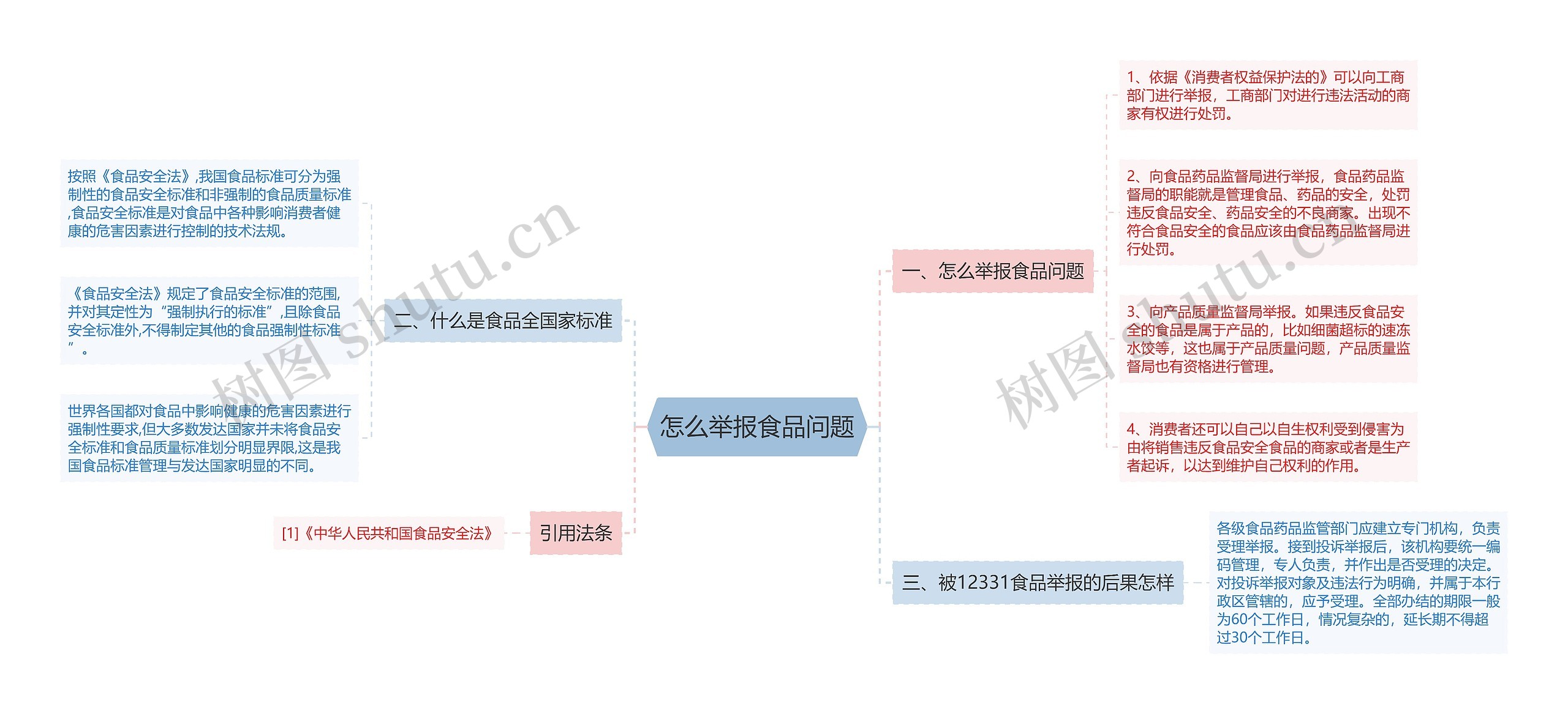 怎么举报食品问题思维导图