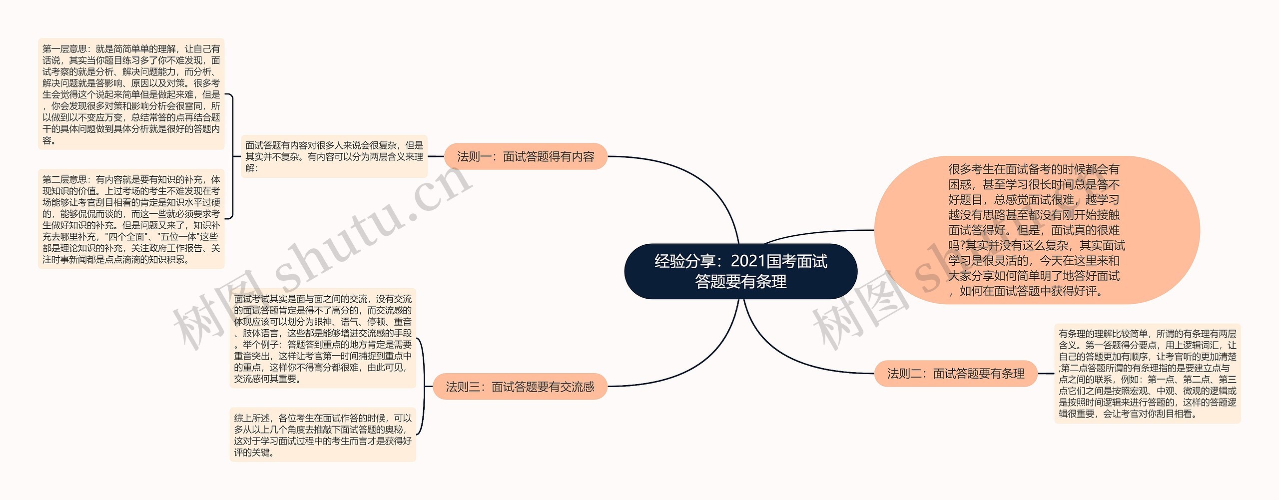 经验分享：2021国考面试答题要有条理思维导图