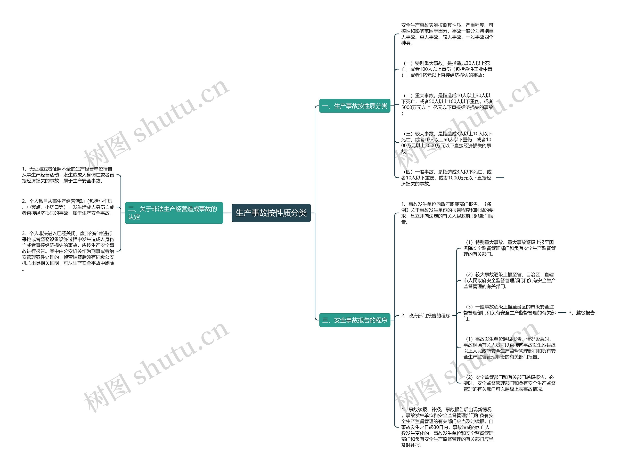 生产事故按性质分类思维导图