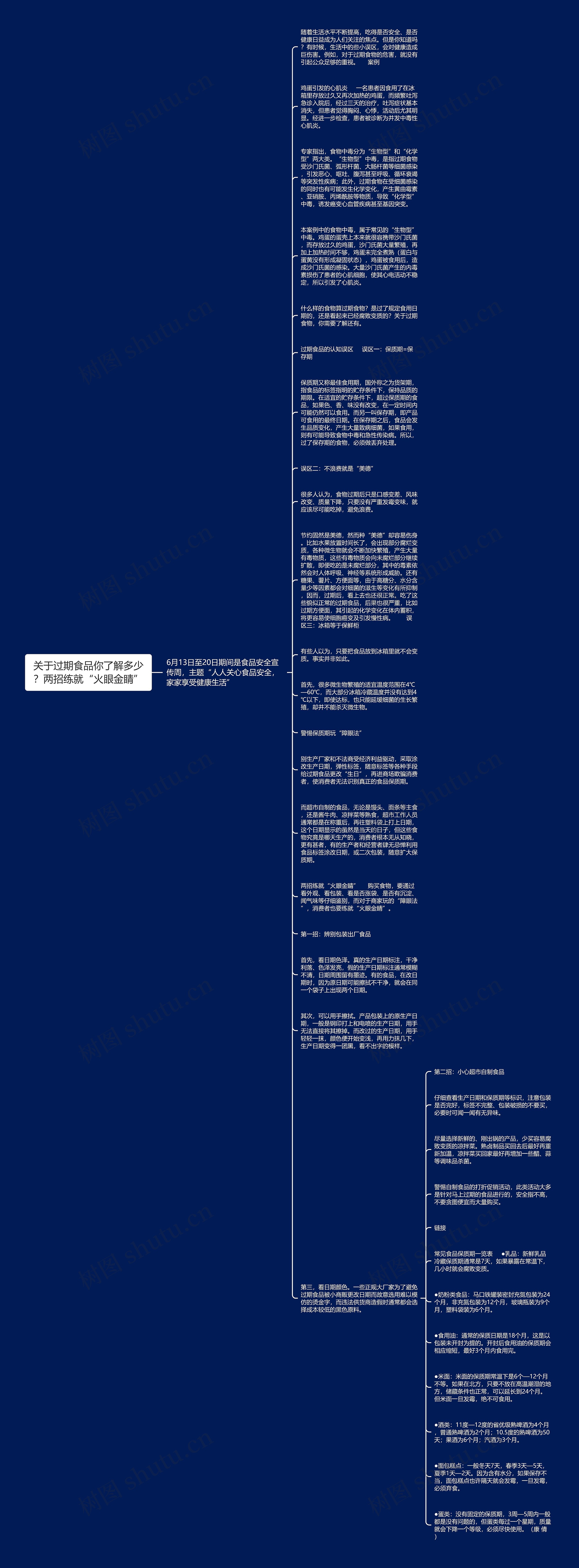 关于过期食品你了解多少？两招练就“火眼金睛”思维导图