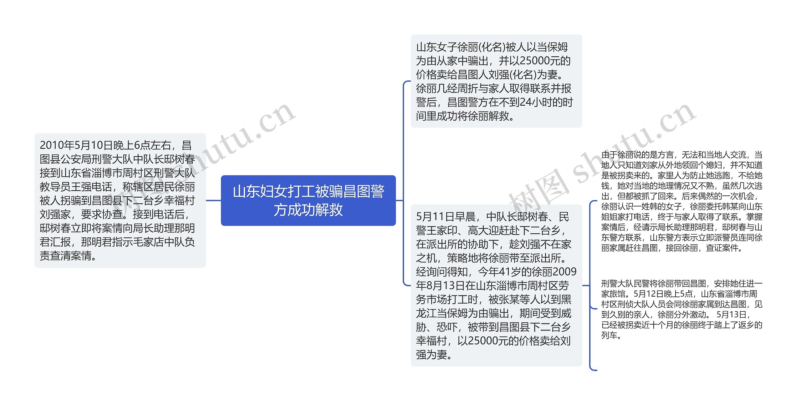 山东妇女打工被骗昌图警方成功解救思维导图