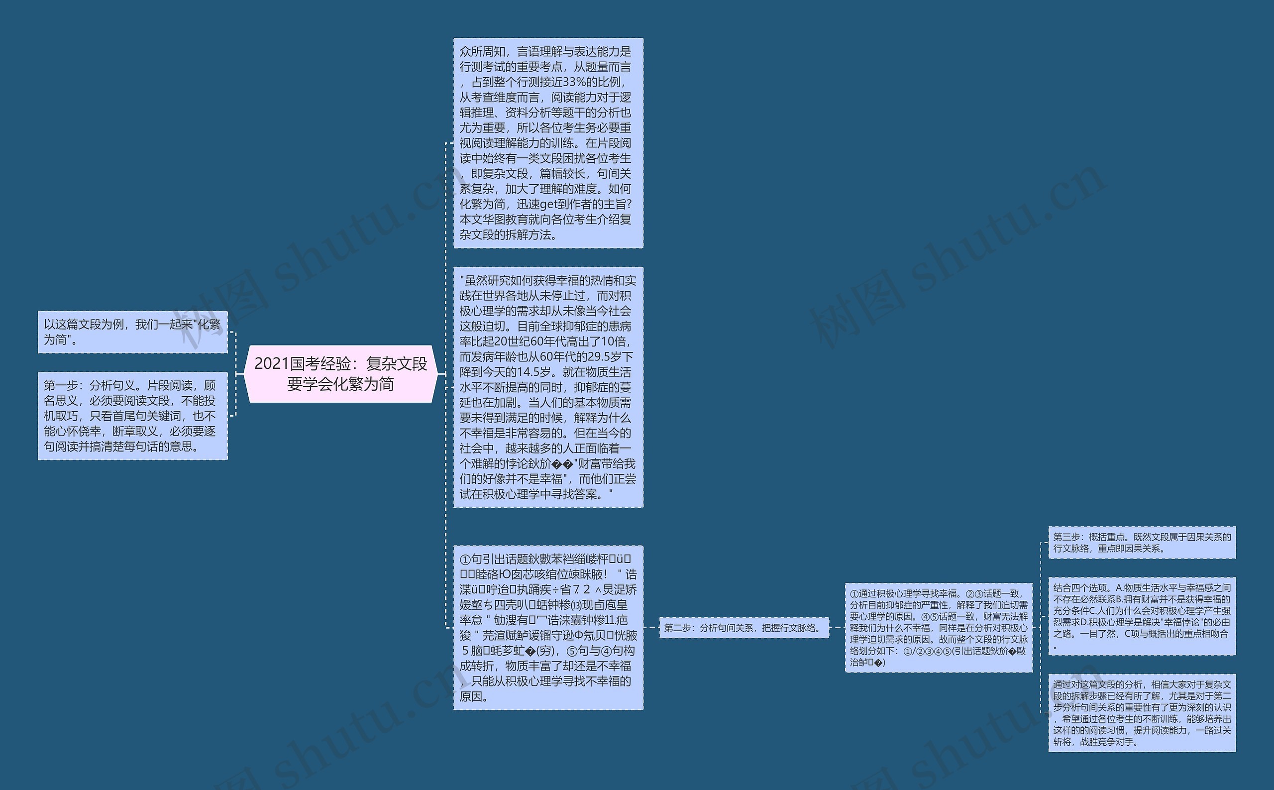 2021国考经验：复杂文段要学会化繁为简思维导图