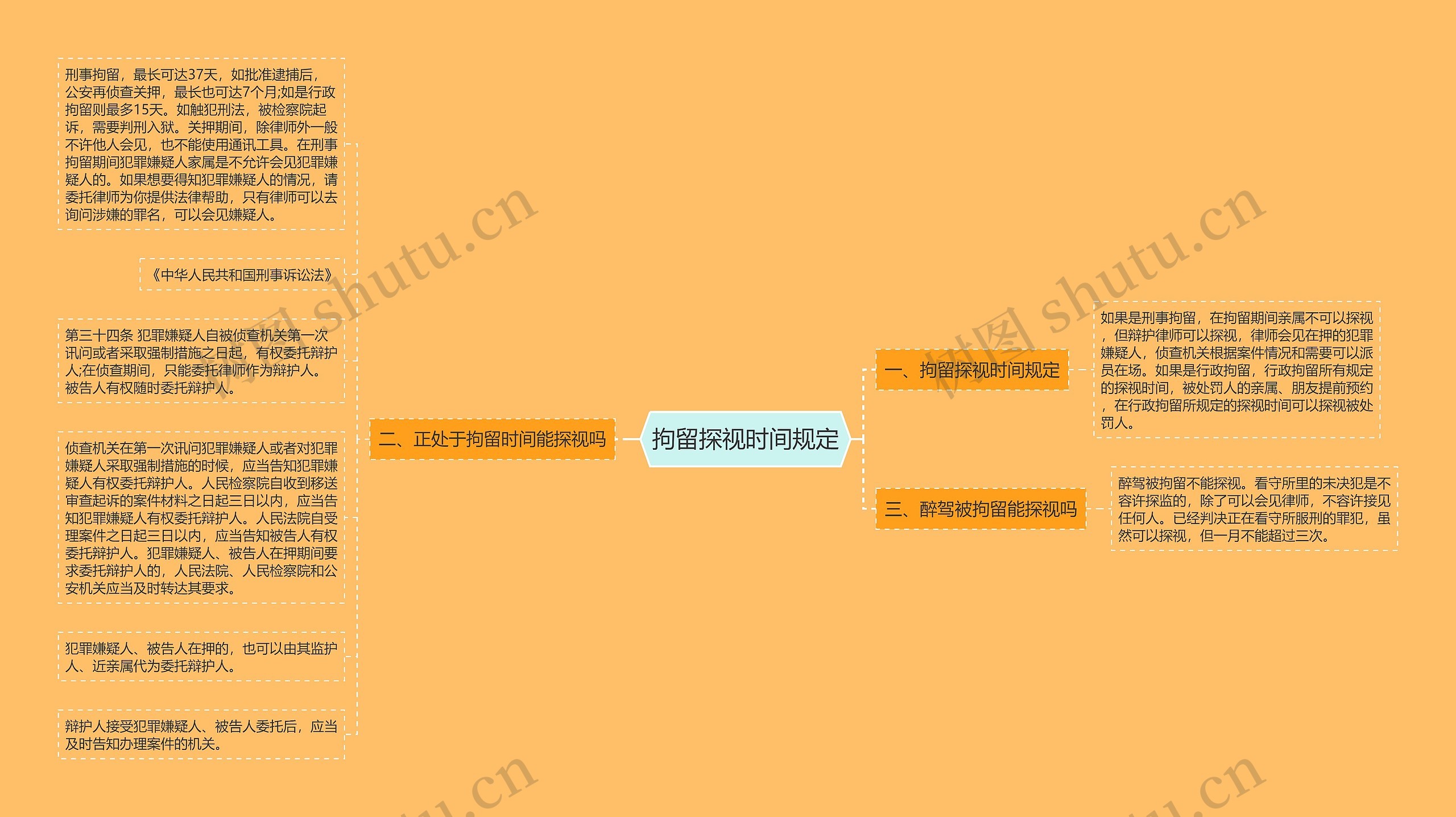 拘留探视时间规定思维导图
