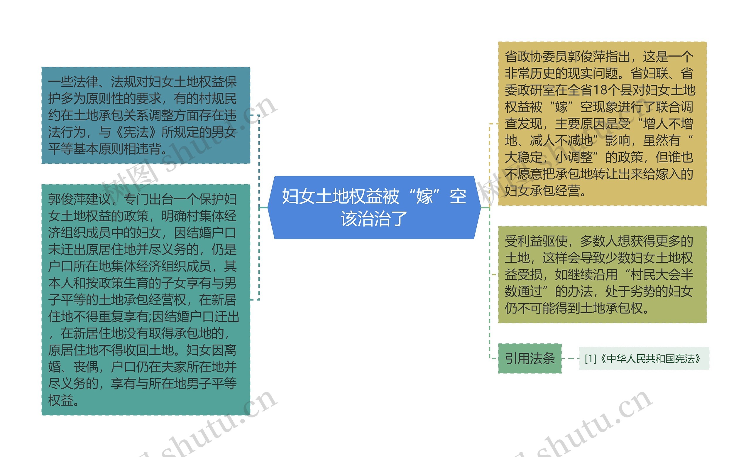 妇女土地权益被“嫁”空该治治了思维导图