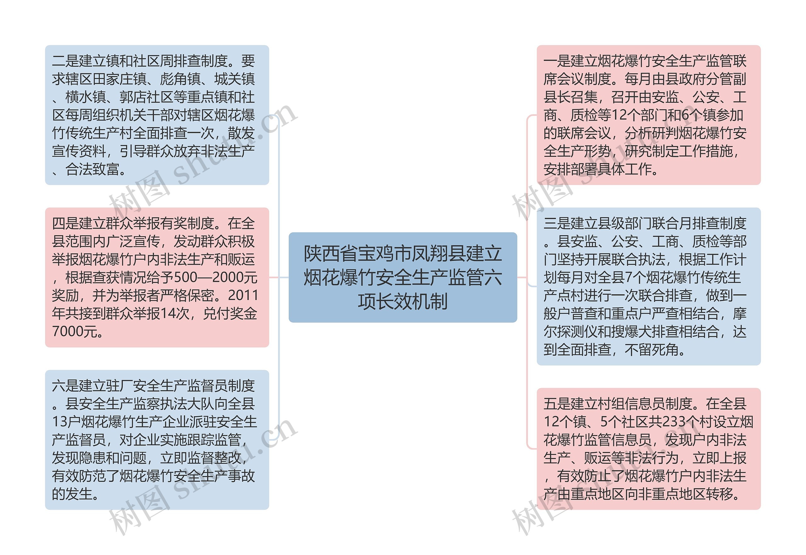 陕西省宝鸡市凤翔县建立烟花爆竹安全生产监管六项长效机制思维导图