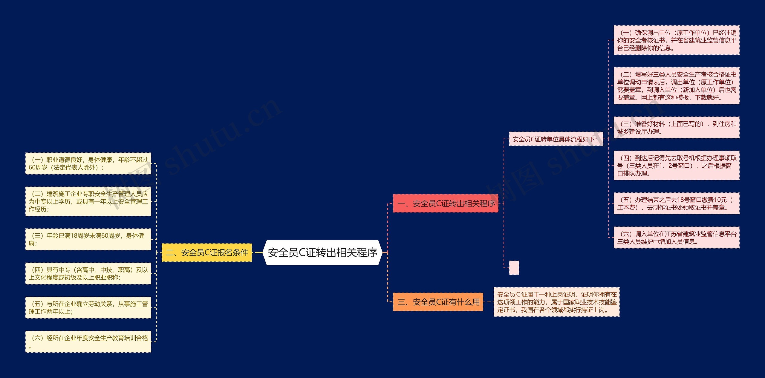 安全员C证转出相关程序思维导图