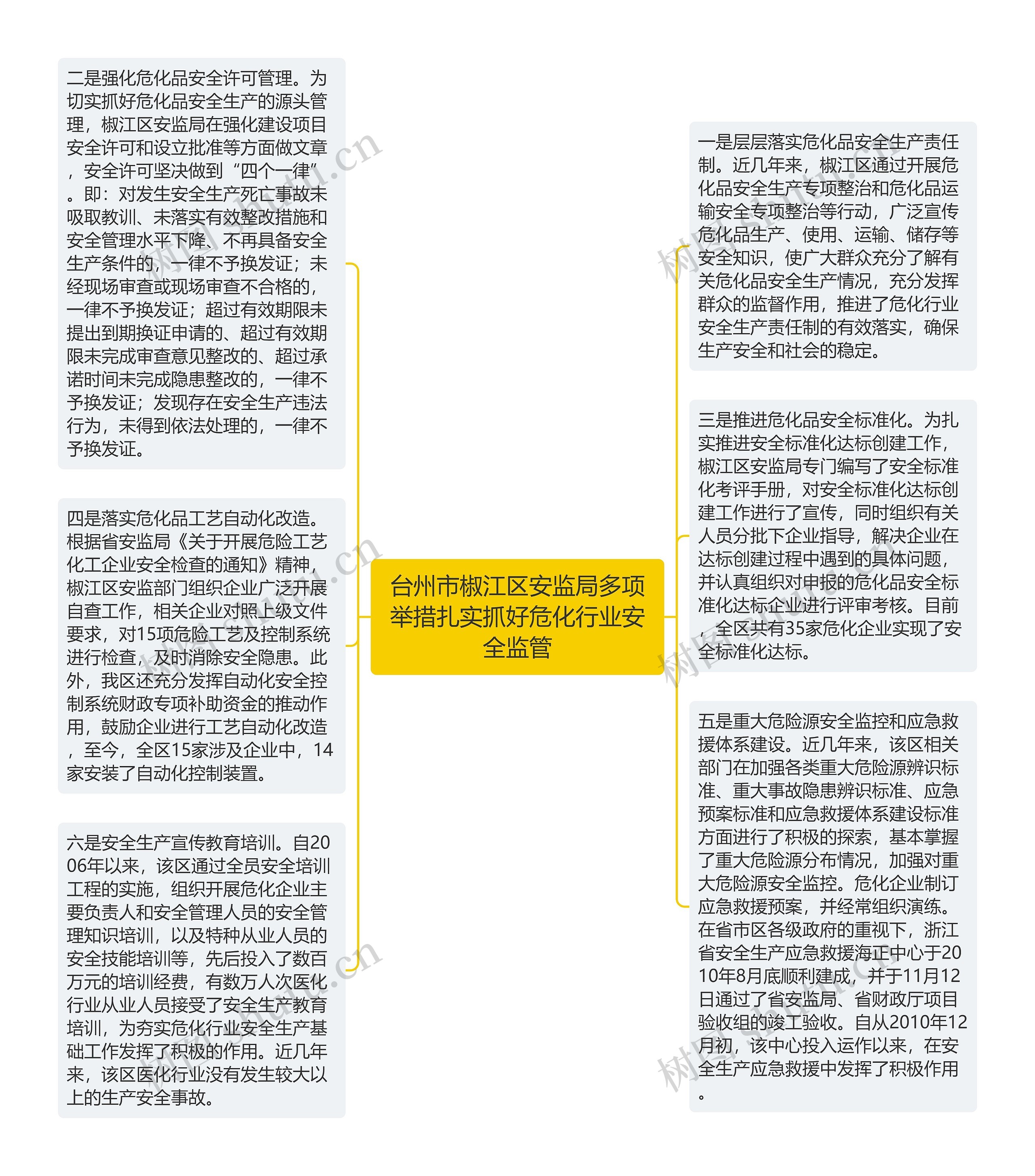 台州市椒江区安监局多项举措扎实抓好危化行业安全监管思维导图