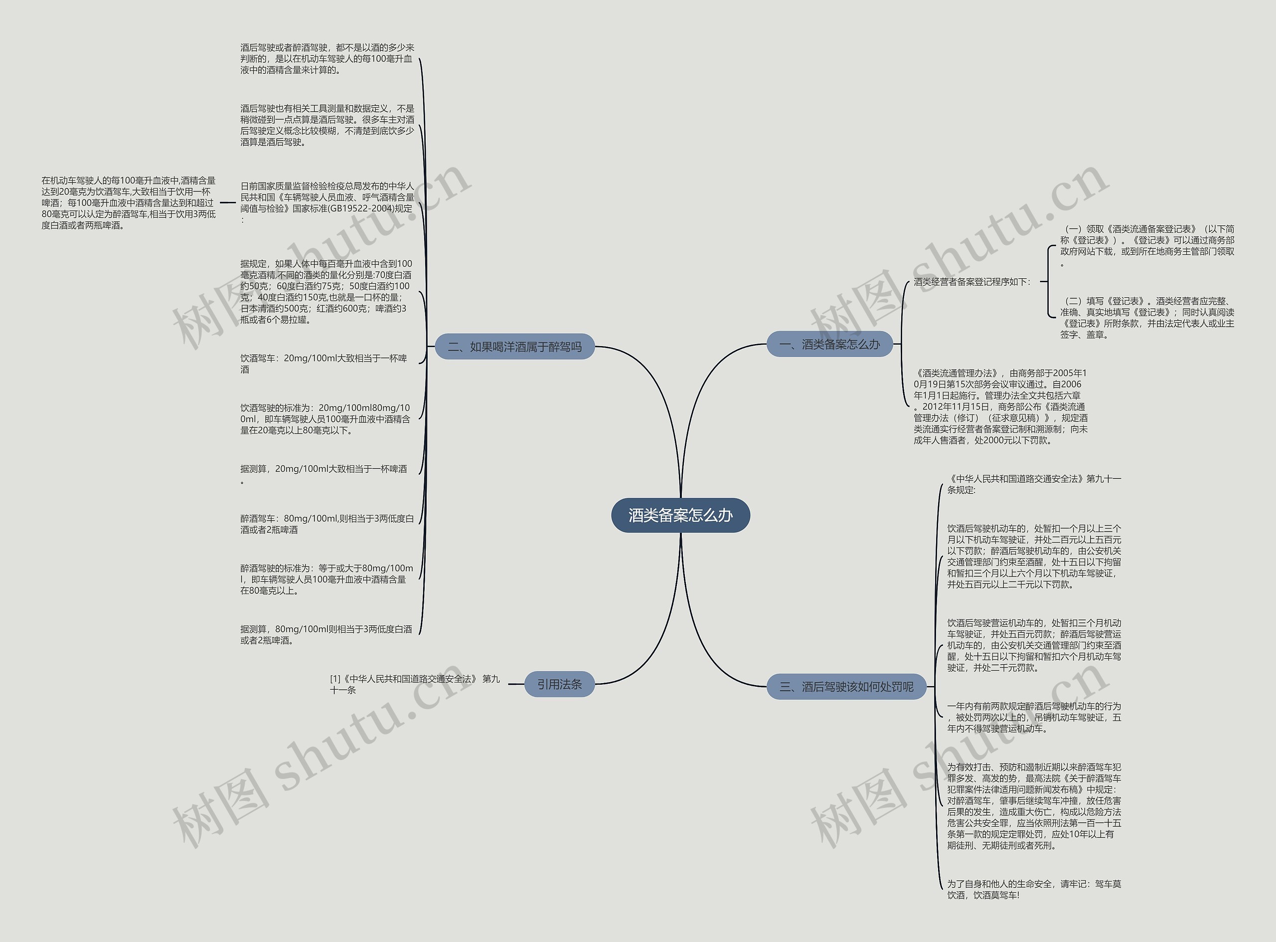酒类备案怎么办思维导图