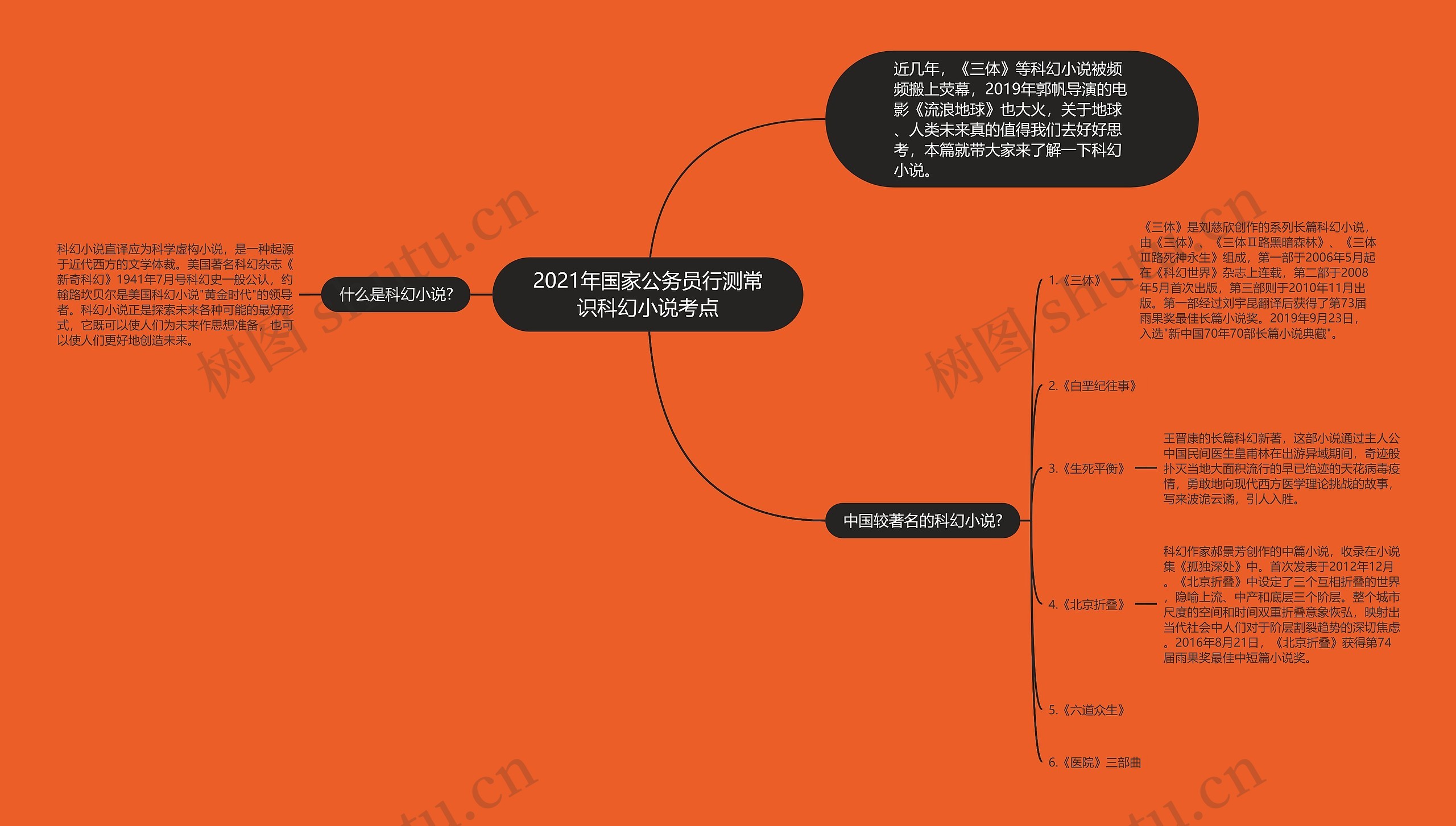 2021年国家公务员行测常识科幻小说考点思维导图