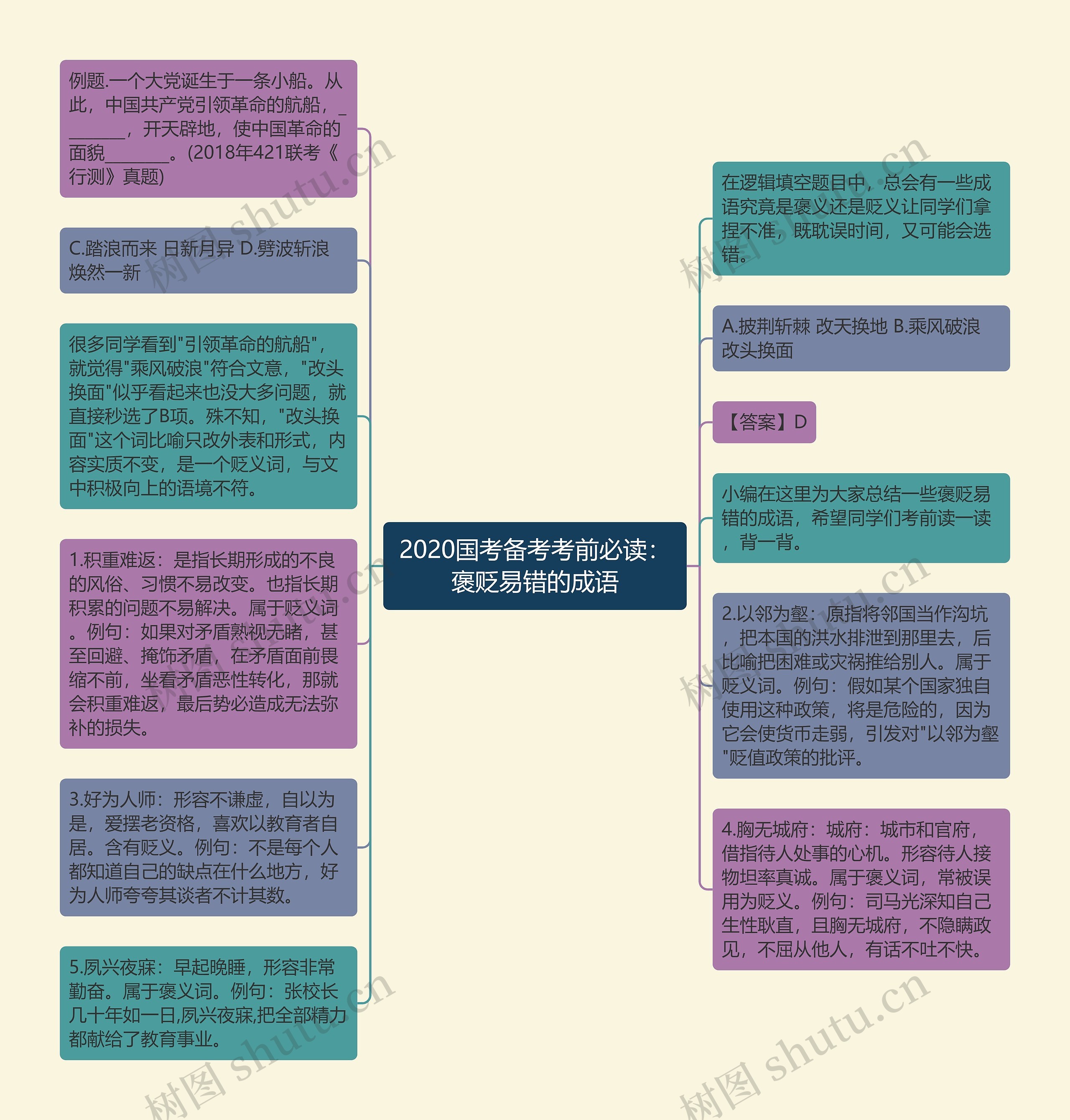 2020国考备考考前必读：褒贬易错的成语思维导图