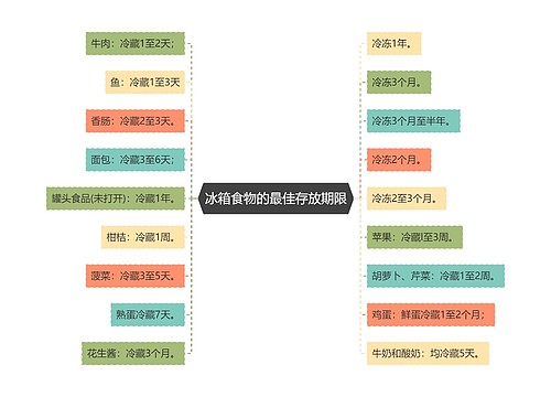 冰箱食物的最佳存放期限