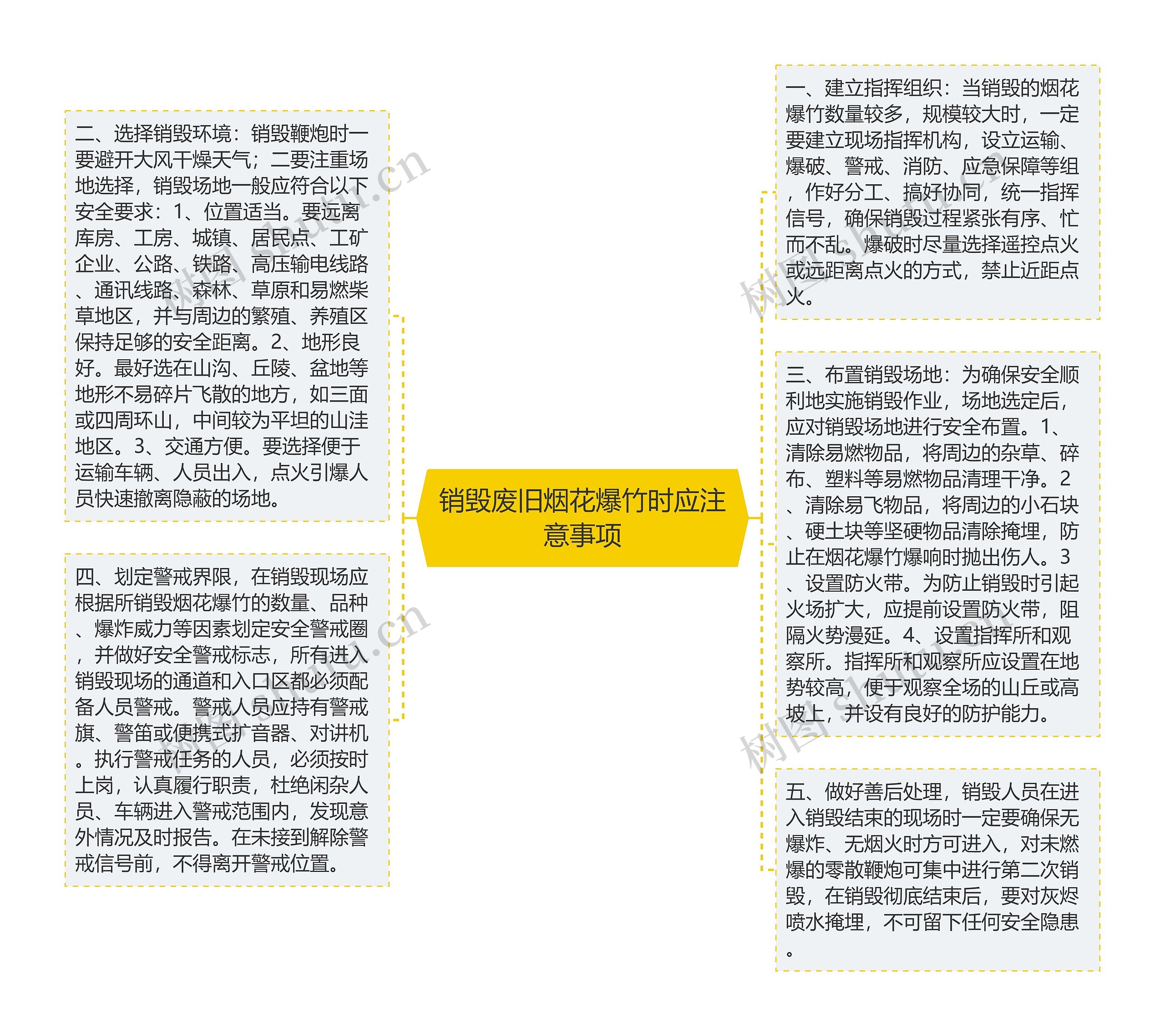 销毁废旧烟花爆竹时应注意事项思维导图