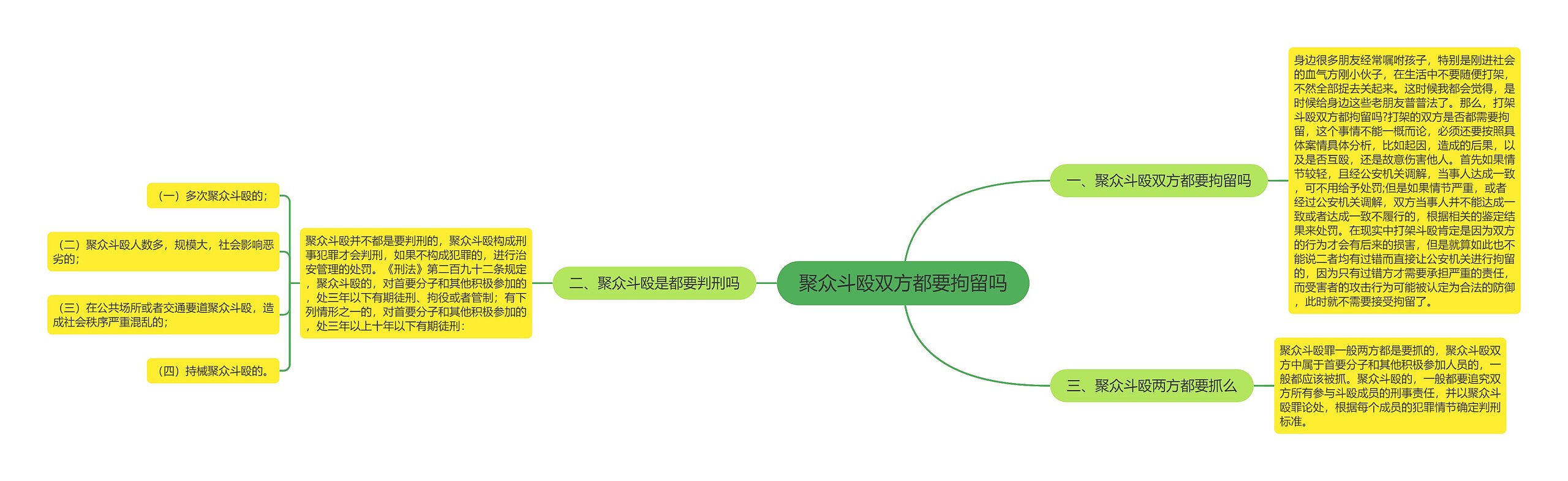 聚众斗殴双方都要拘留吗思维导图