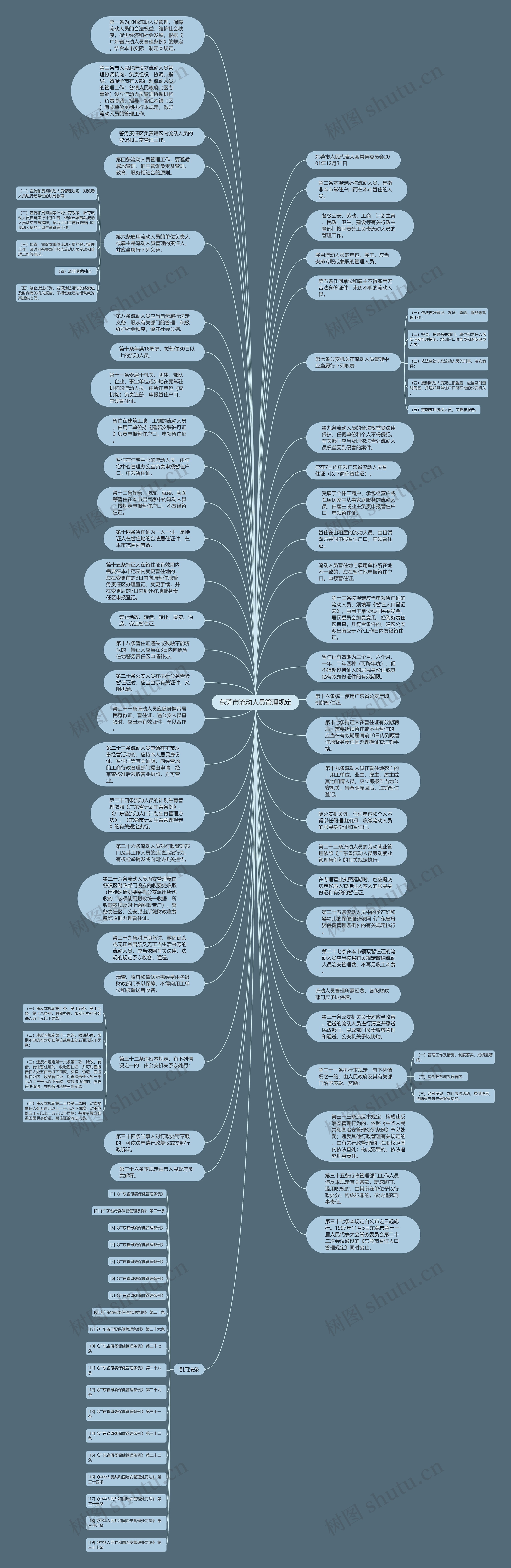 东莞市流动人员管理规定思维导图